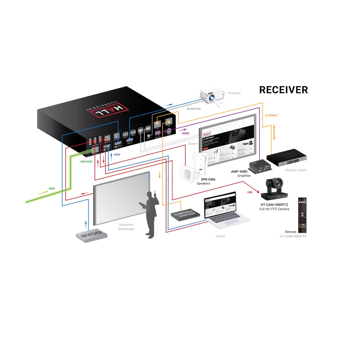 Hall Technologies HT-GEMINI-RX - Soft Codec Presentation Switcher Receiver, diagram