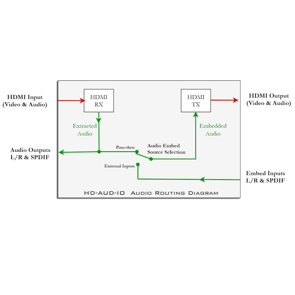 Hall Technologies HD-AUD-IO - HDMI Audio Embed, De-Embed, and EDID Management, audio routing diagram