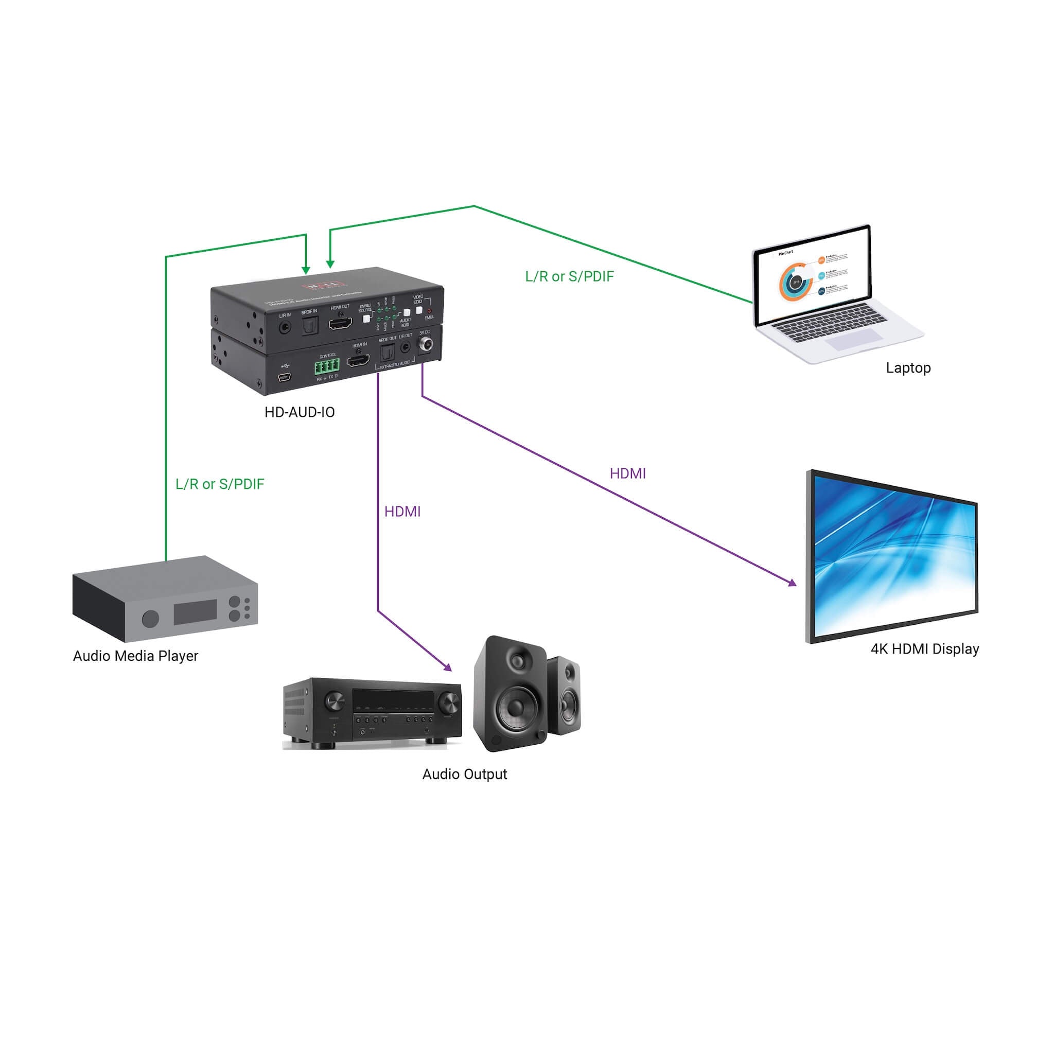 Hall Technologies HD-AUD-IO - HDMI Audio Embed, De-Embed, and EDID Management, diagram