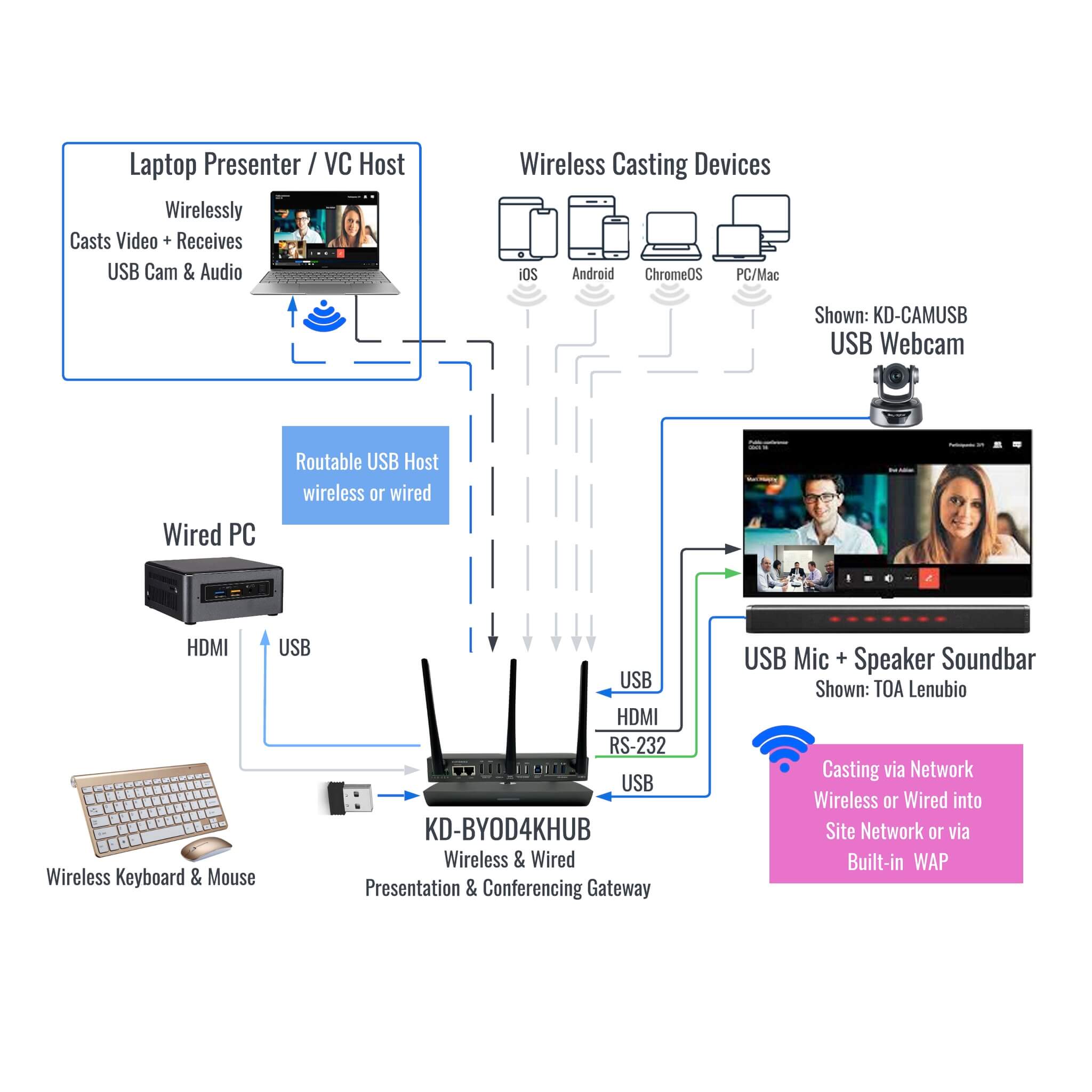 Key Digital KD-BYOD4KHUB - BYOD amd BYOM Wireless Presentation Gateway, diagram