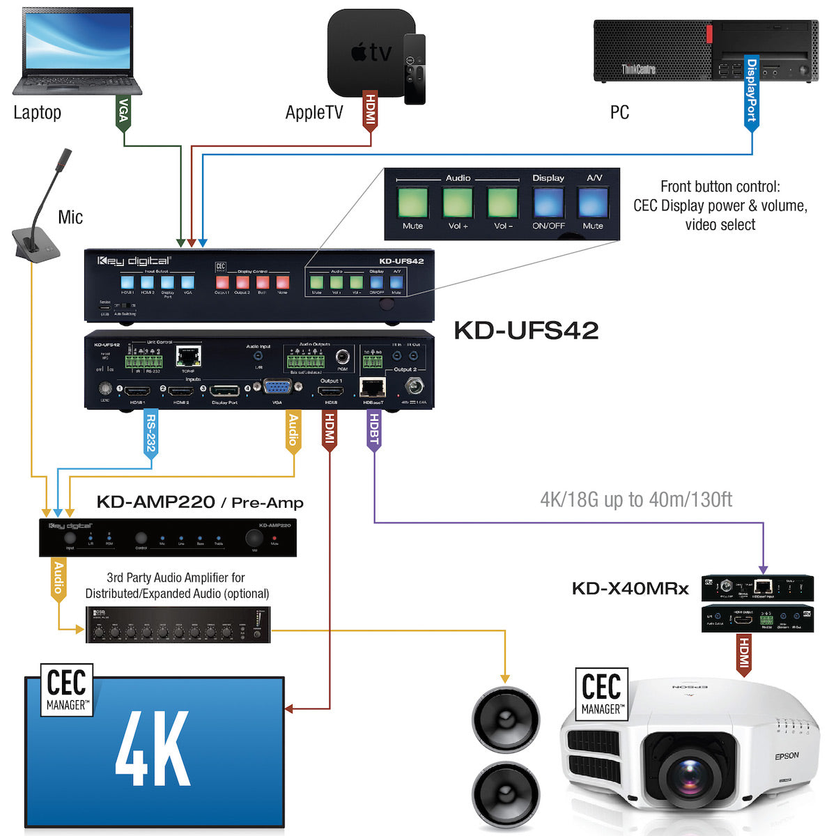 Key Digital KD-UFS42 - 4x2 4K/18G Universal Format Switcher Kit, diagram