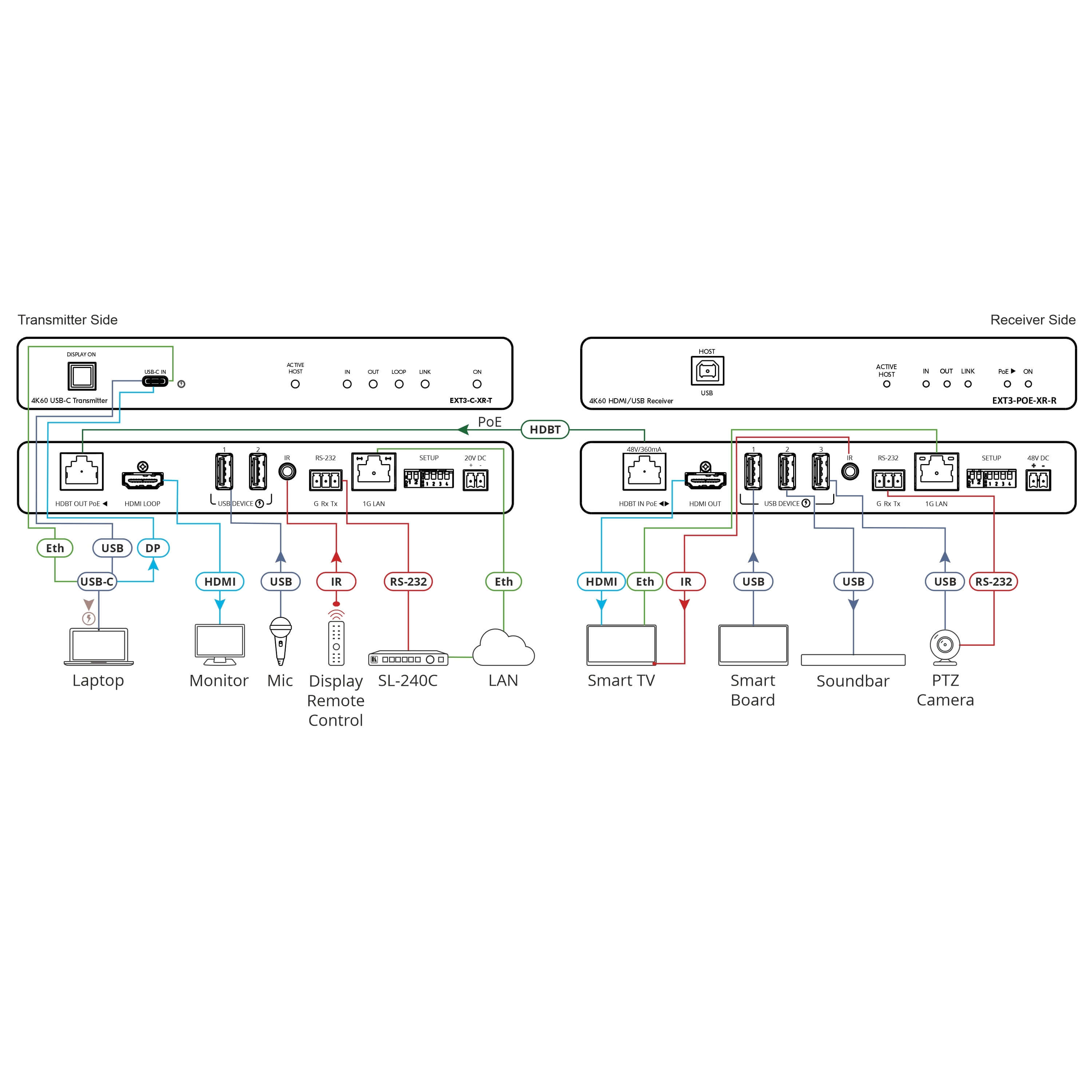 Kramer EXT3−C−XR−T - 4K60 HDMI, USB 2, 1G Ethernet HDBaseT Transmitter, diagram