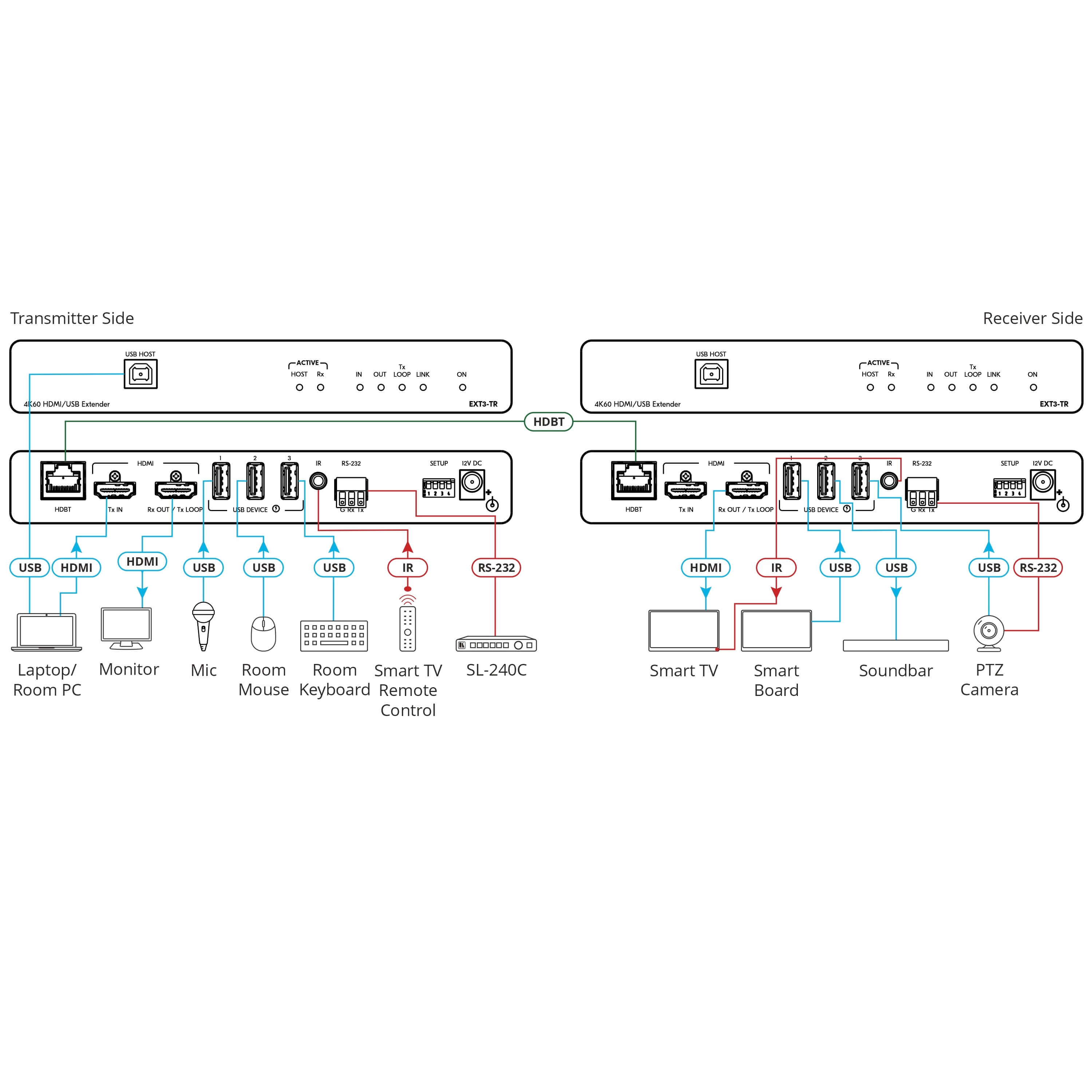 Kramer EXT3-TR - 4K60 HDMI and USB 2.0 HDBaseT Extender, diagram