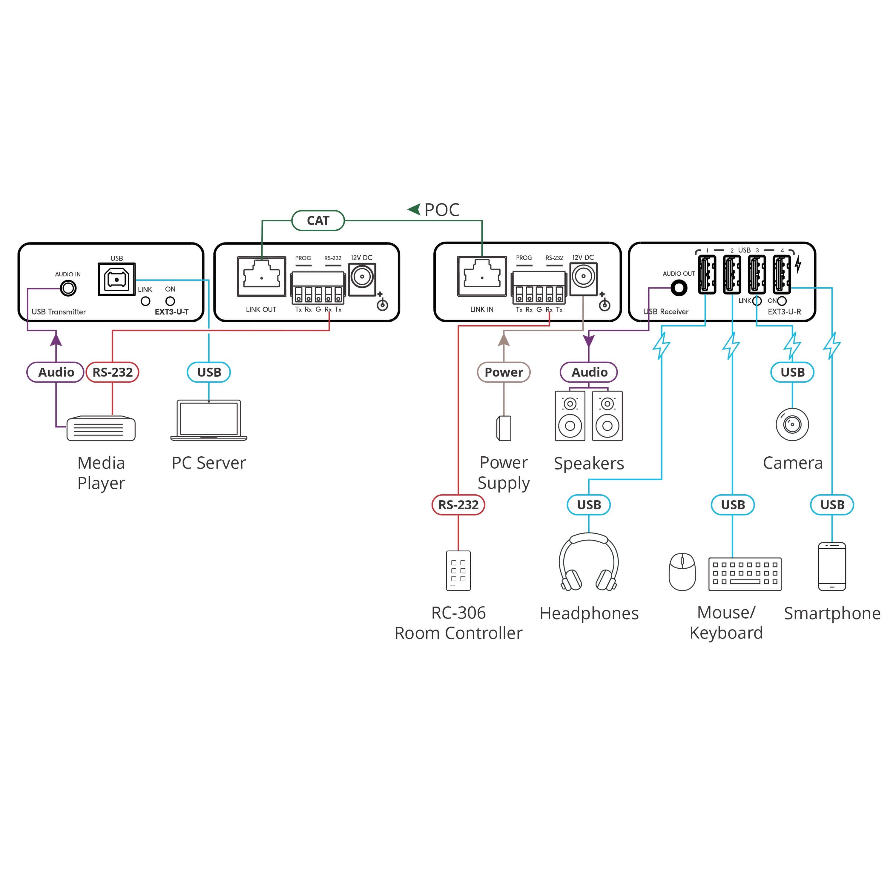Kramer EXT3-U-KIT - USB 2.0 PoC Extender Kit over Extended–Reach CAT, diagram