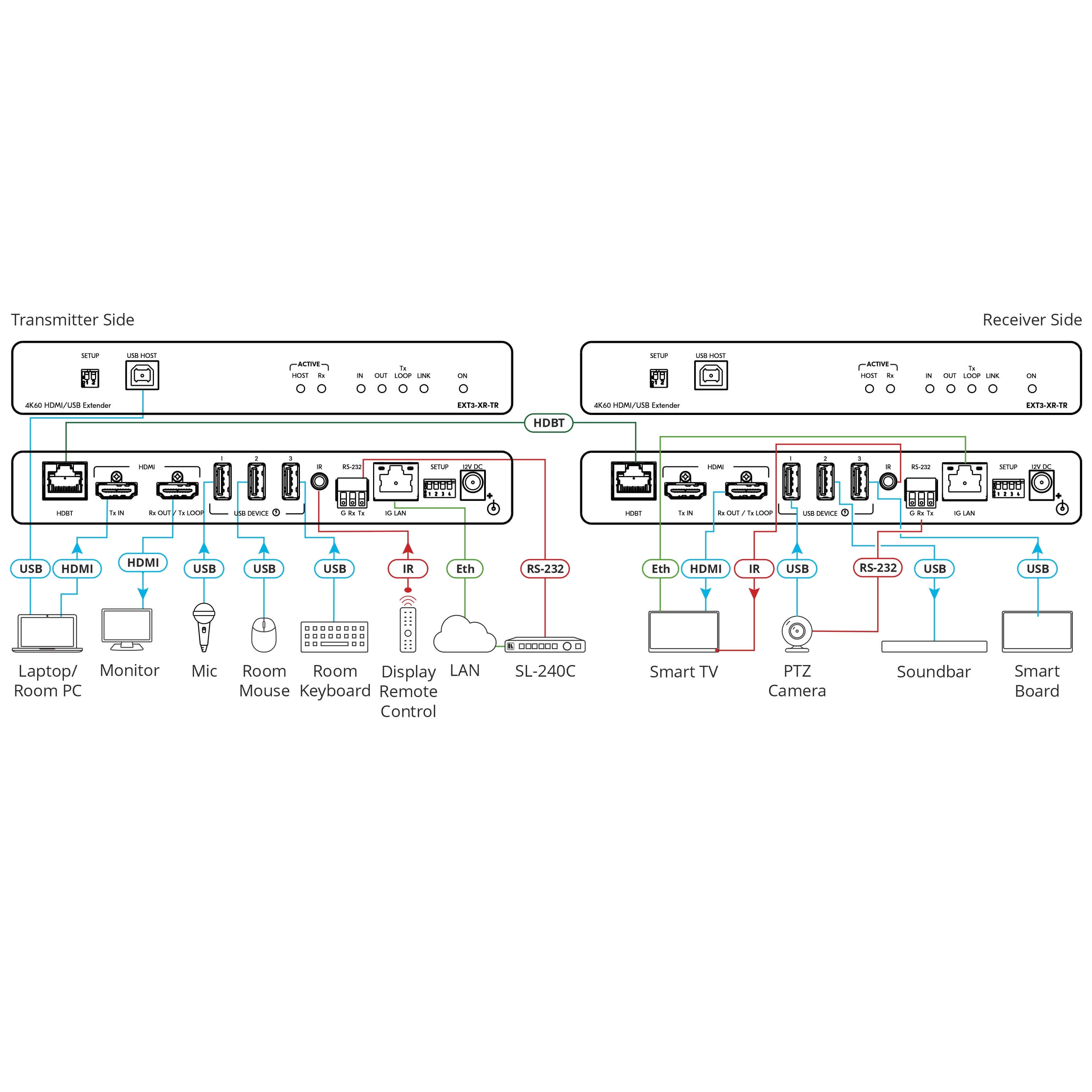 Kramer EXT3-XR-TR - 4K60 HDMI, USB 2.0, 1G Ethernet HDBaseT Extender, diagram