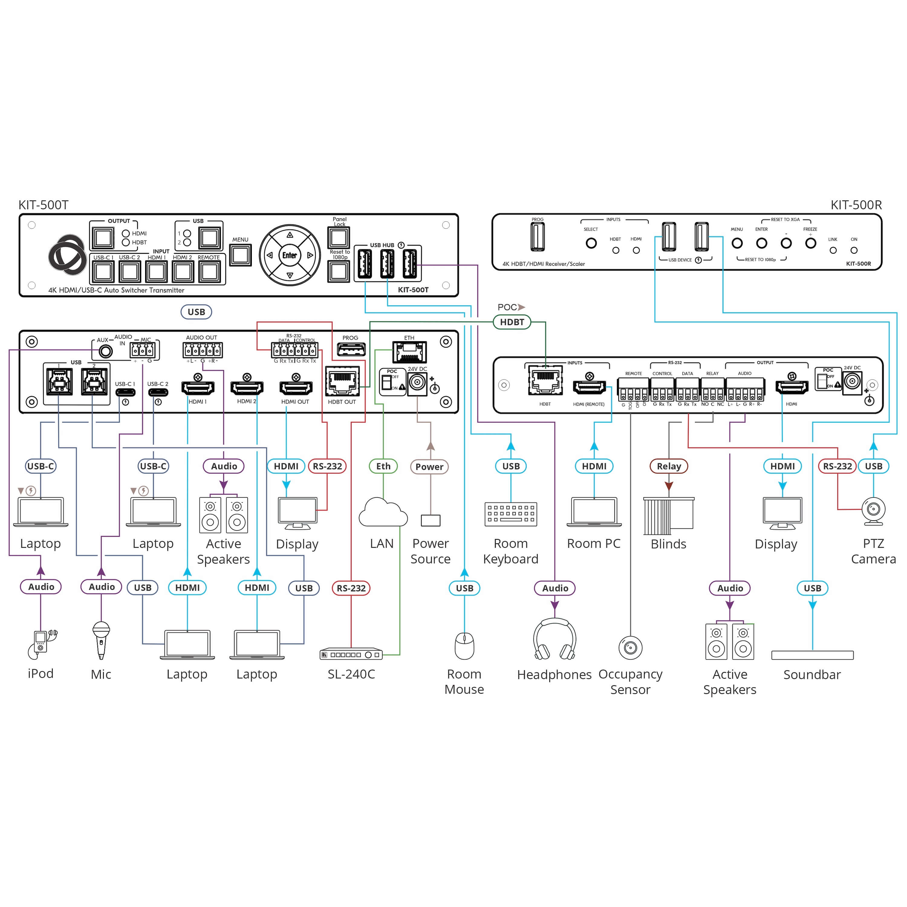 Kramer KIT-500 - 5x2 4K60 HDMI USB–C Extender Scaler Matrix Kit, diagram