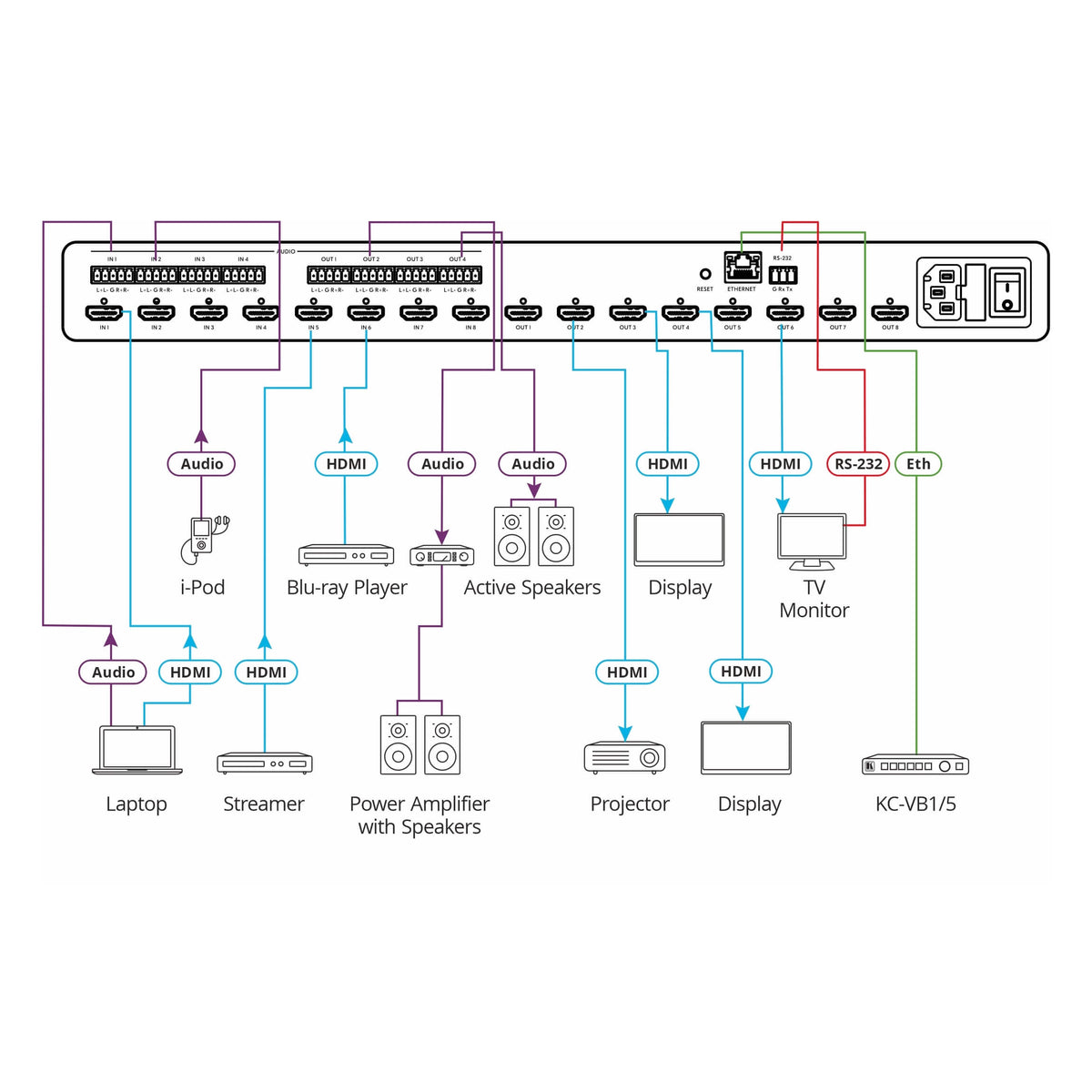Kramer MTX3-88-HSA - 8x8 4K60 HDMI+Audio Scaler Based Matrix Switcher, diagram
