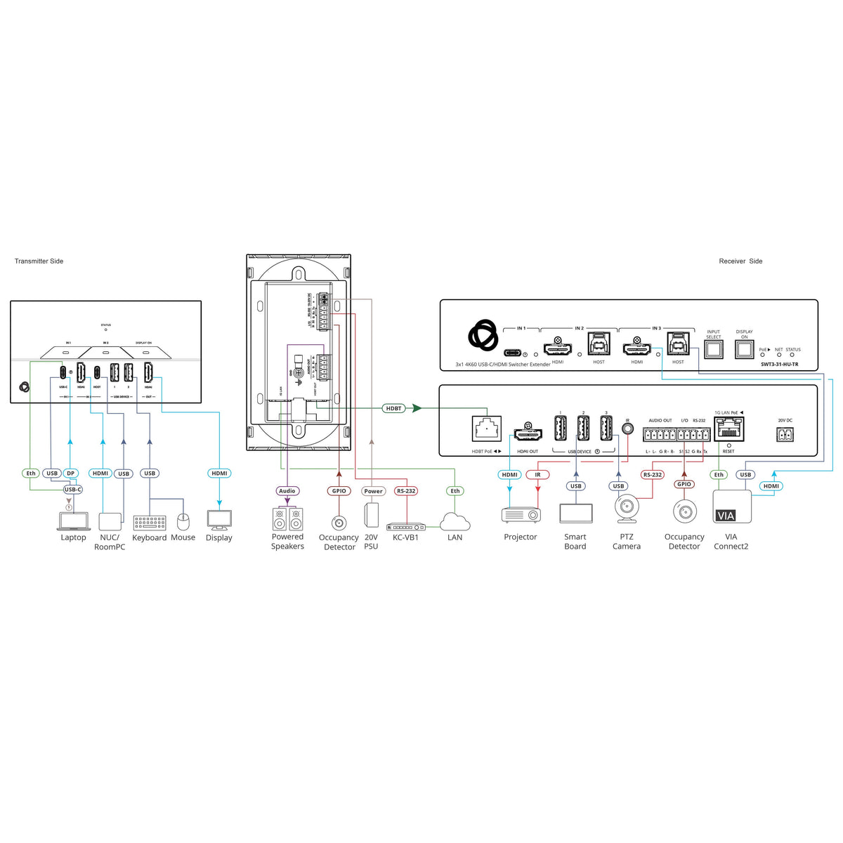 Kramer SWT3-22-HU-WP-T - 2x2 4K60 USB-C/HDMI Wall-plate Switcher Transmitter, diagram