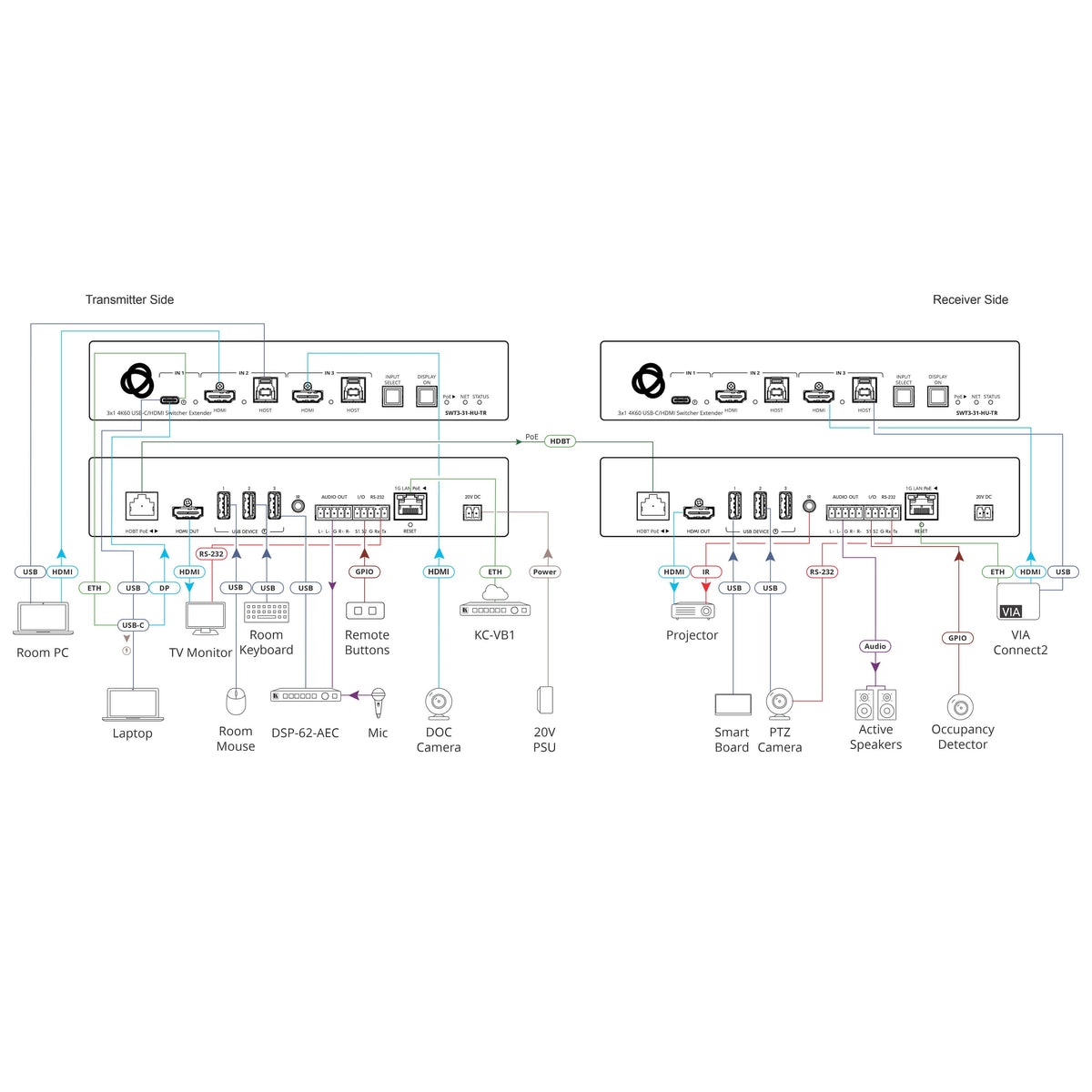 Kramer SWT3-31-HU-TR - 3x1 4K60 USB-C/HDMI Switcher Extender, diagram