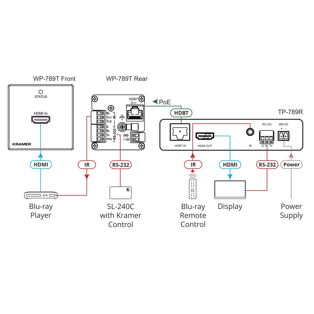 Kramer WP-789T - 4K60 HDMI PoE Wall-Plate Transmitter over HDBaseT, diagram