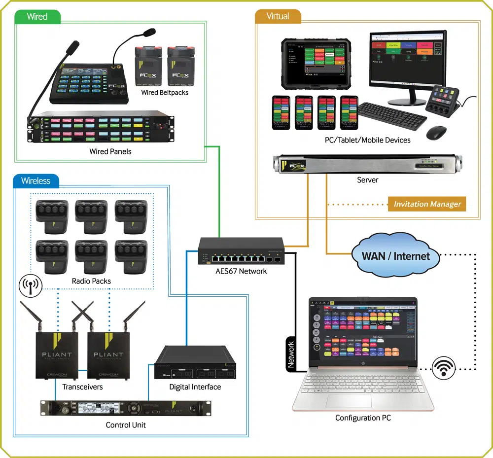 Pliant Technologies CrewCom FLEX Unified System