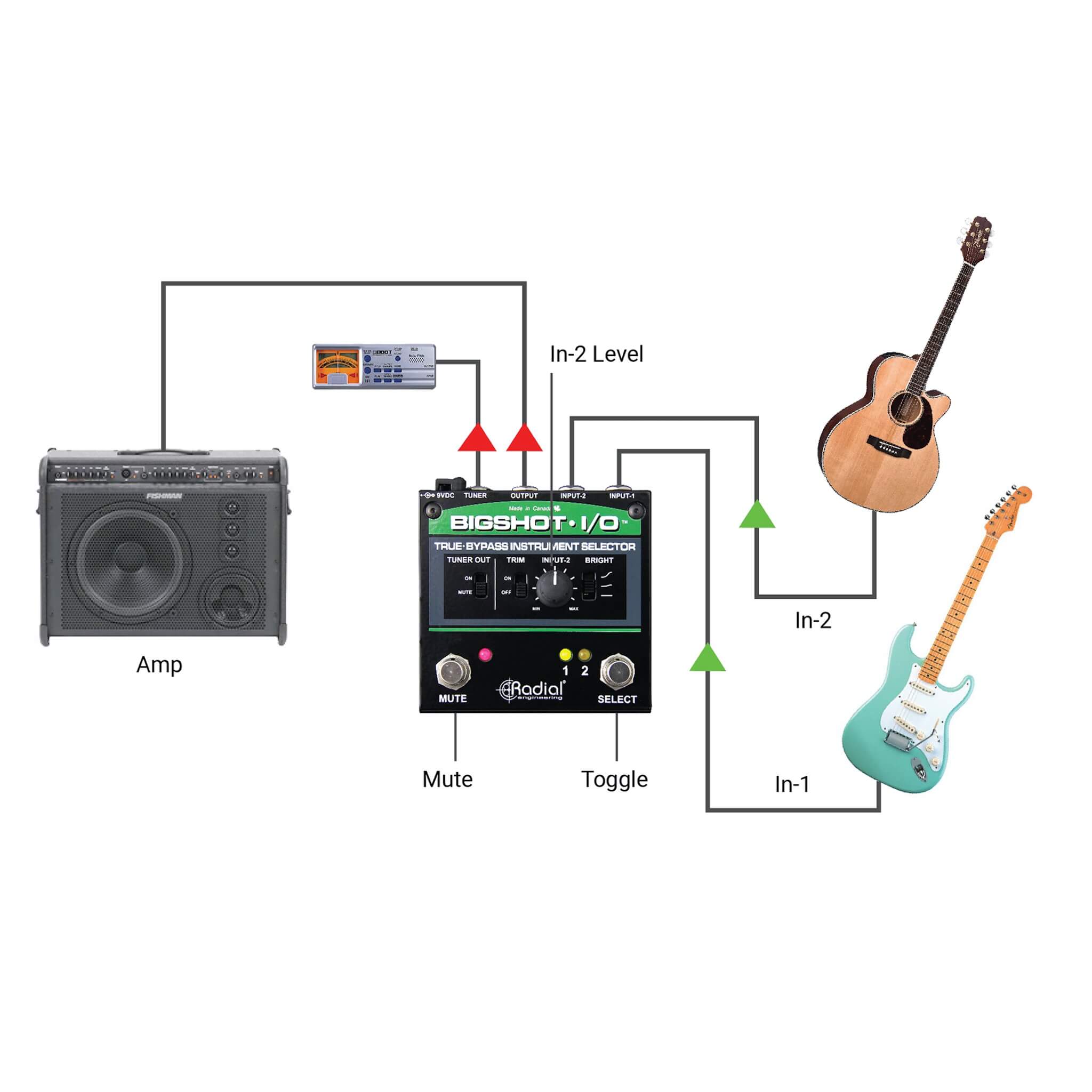 Radial BigShot I/O - True-Bypass Instrument Selector, acoustic and electric guitar application