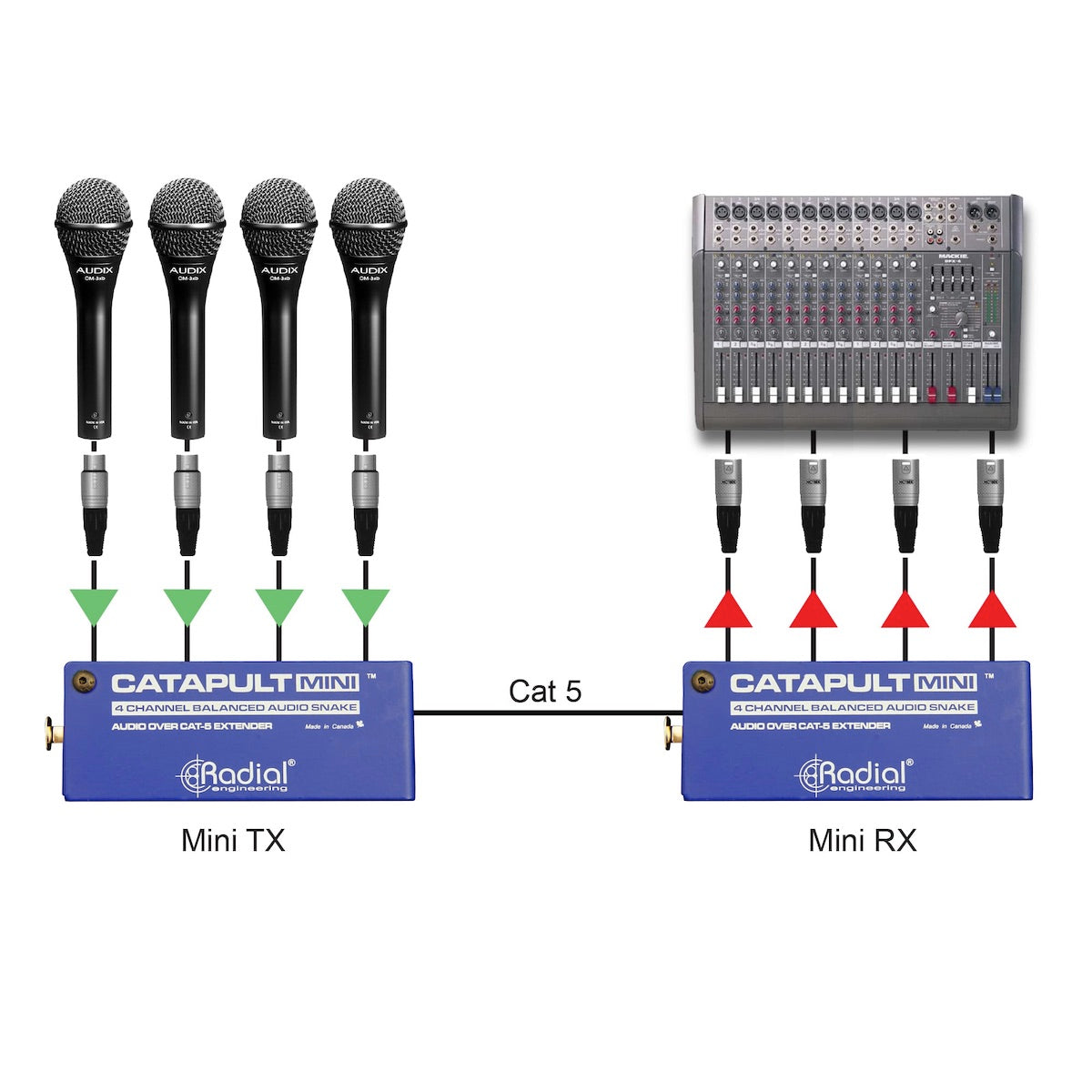 Radial Catapult Mini System application 1 - Using the Mini TX with the Mini RX.