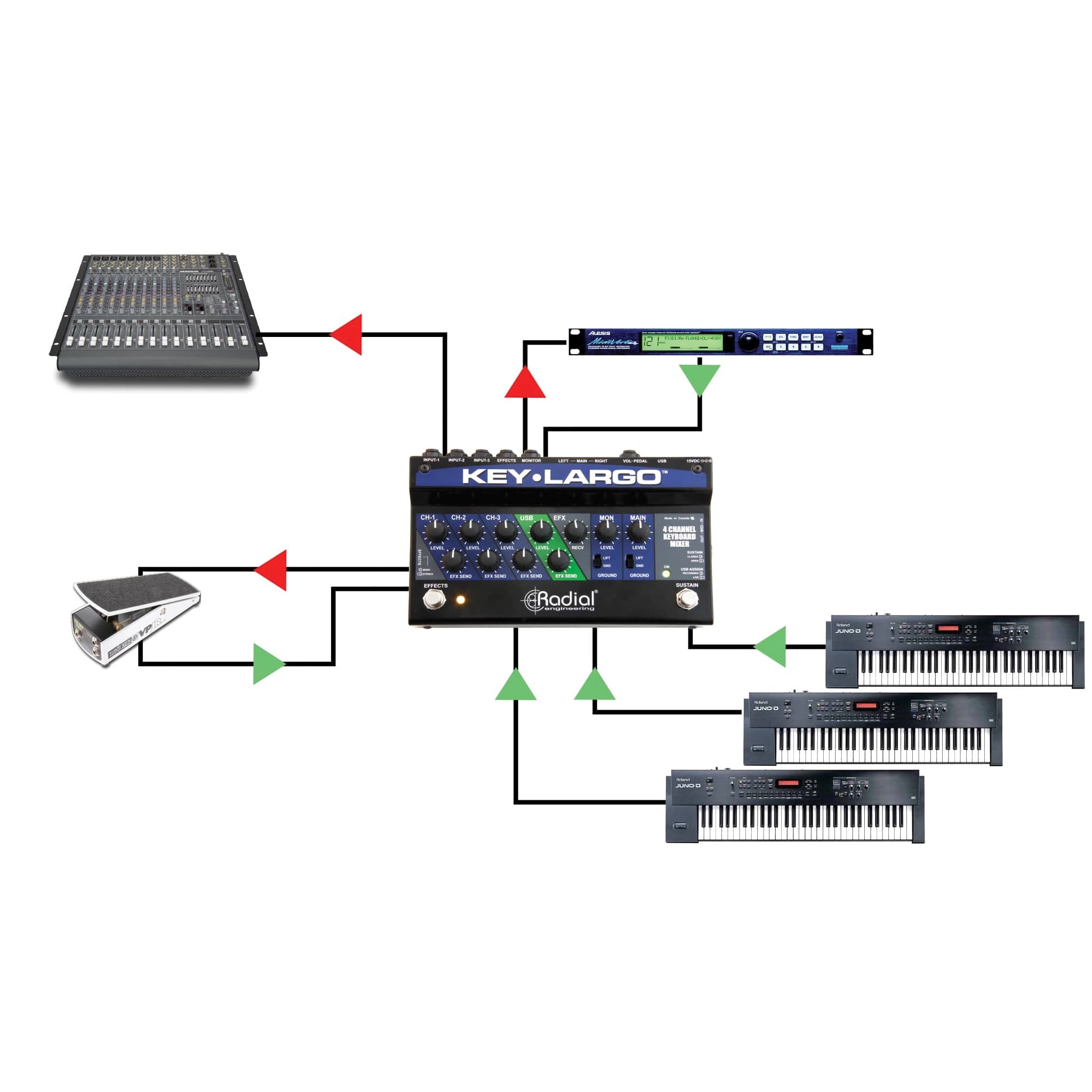 Radial Key-Largo - Keyboard Mixer, USB Interface, and Performance Pedal - Application 1