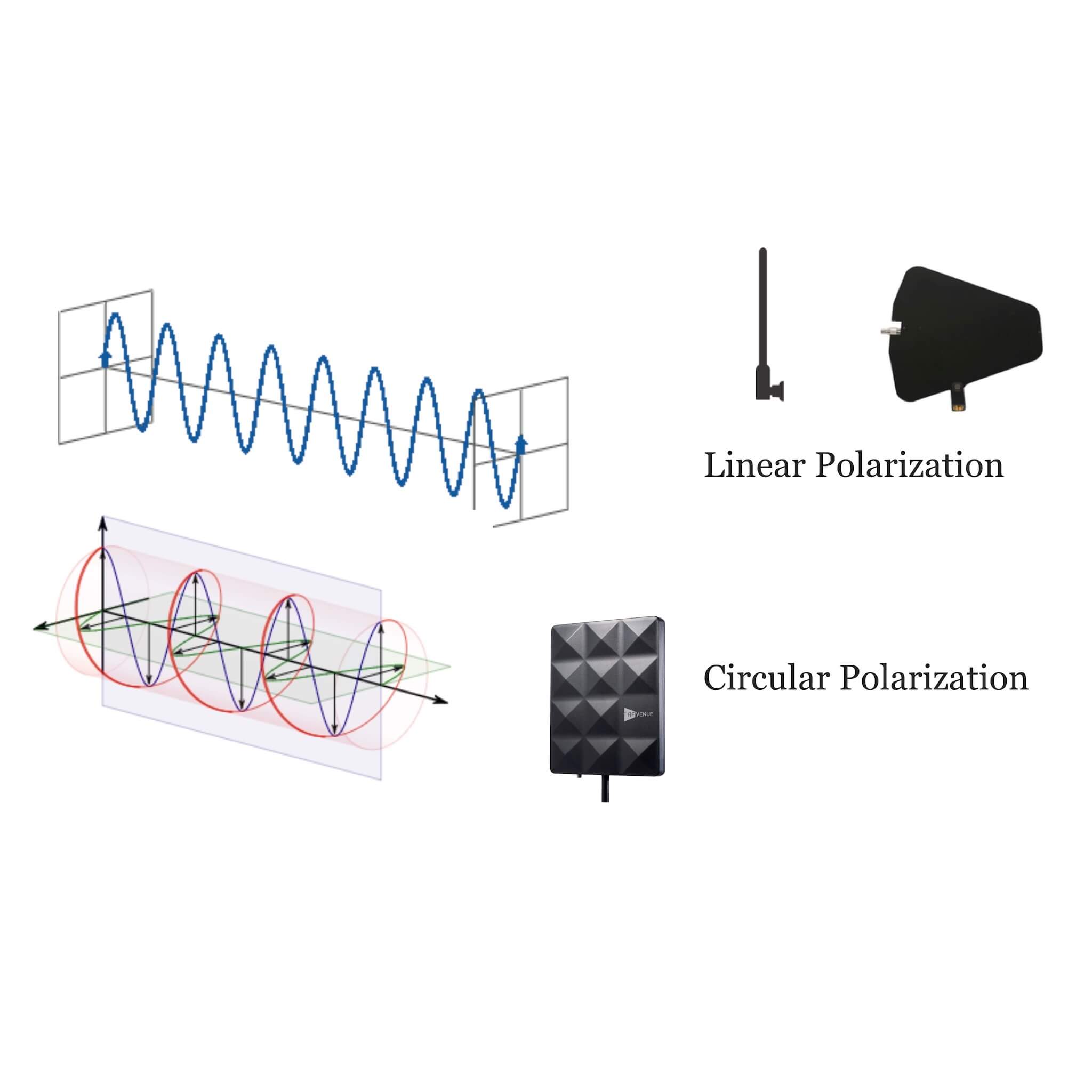 RF Venue CP-STAGE - Linear vs. circular antenna polarization