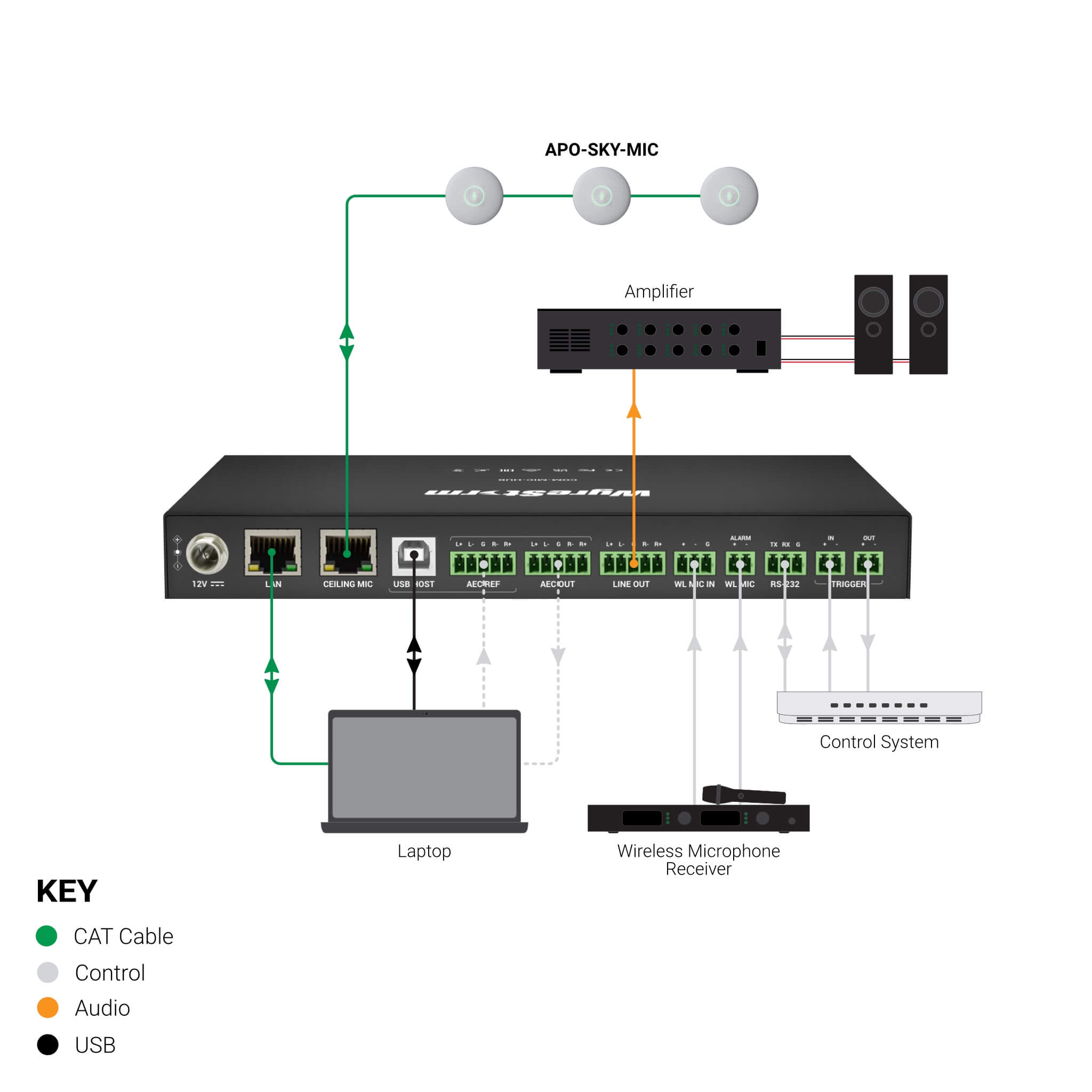 WyreStorm COM-MIC-HUB - Microphone Hub with Advanced Audio DSP, diagram
