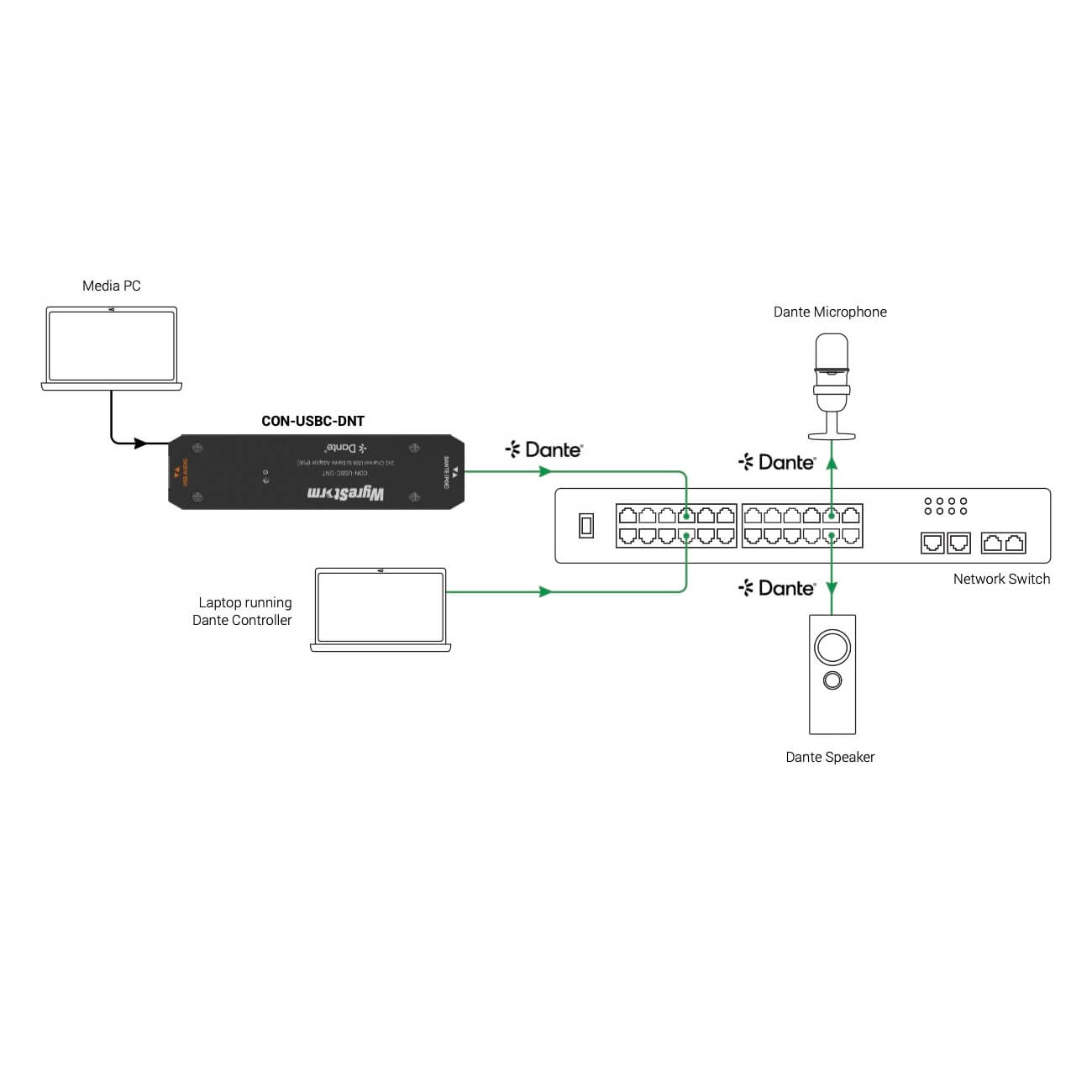 WyreStorm CON-USBC-DNT - 2×2 Channel USB to Dante/AES67 Audio Adapter, diagram