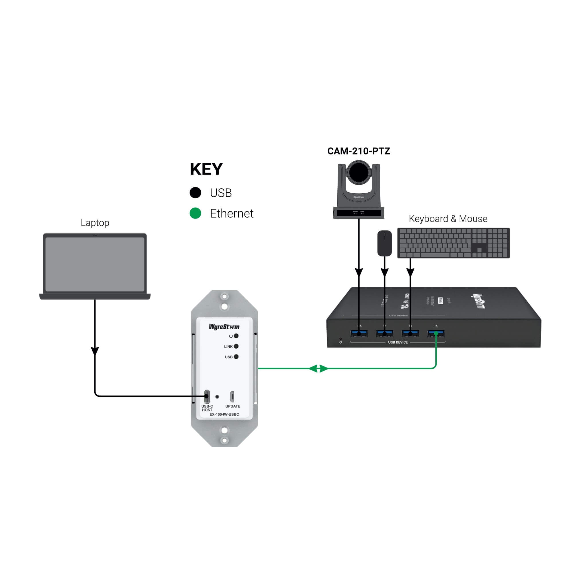 WyreStorm EX-100-IW-USBC - USB 3.2 In-Wall HDBT 3.0 Extender Kit, diagram