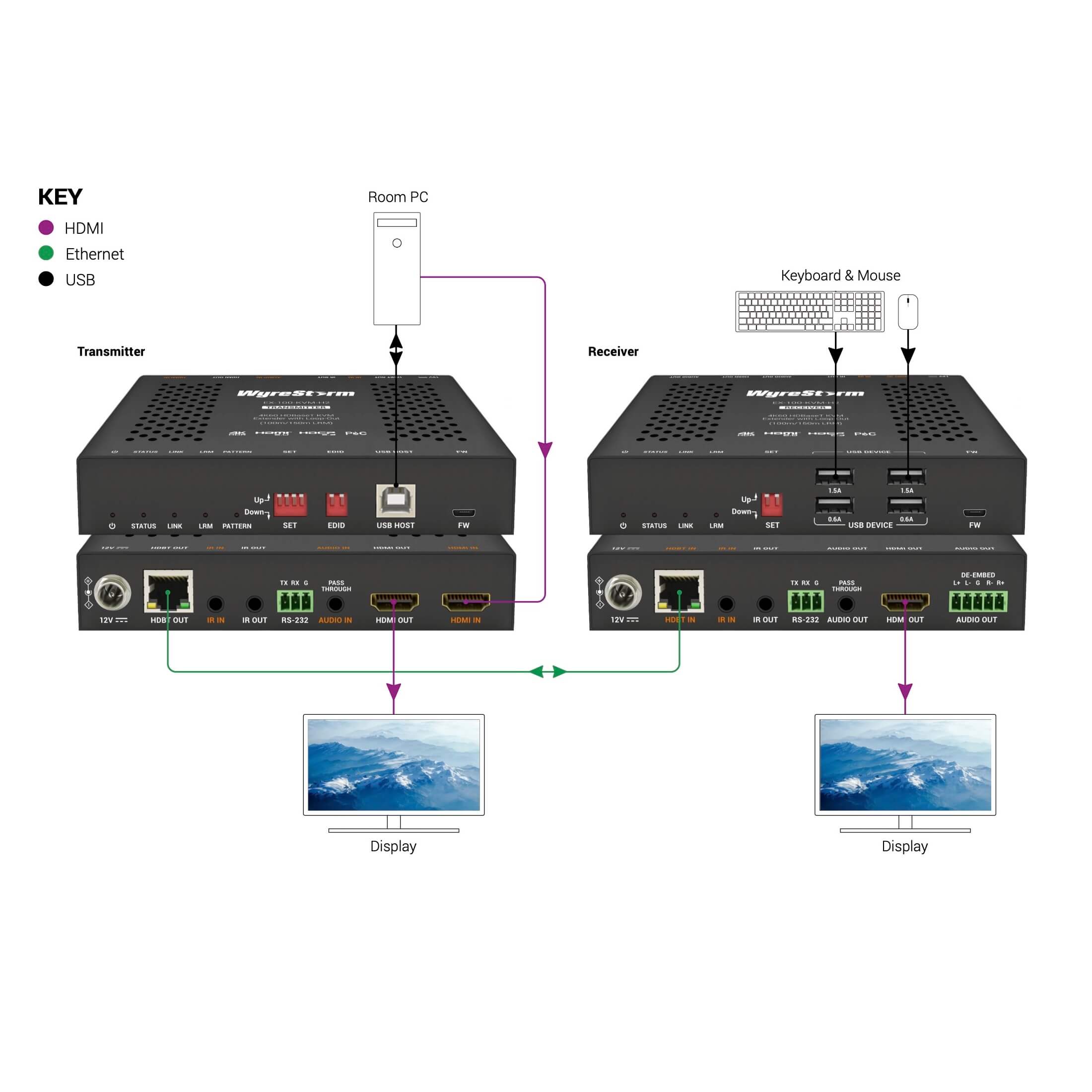 WyreStorm EX-100-KVM-H2 - 4K60 HDBaseT KVM Extender Set with Loop-Out, diagram