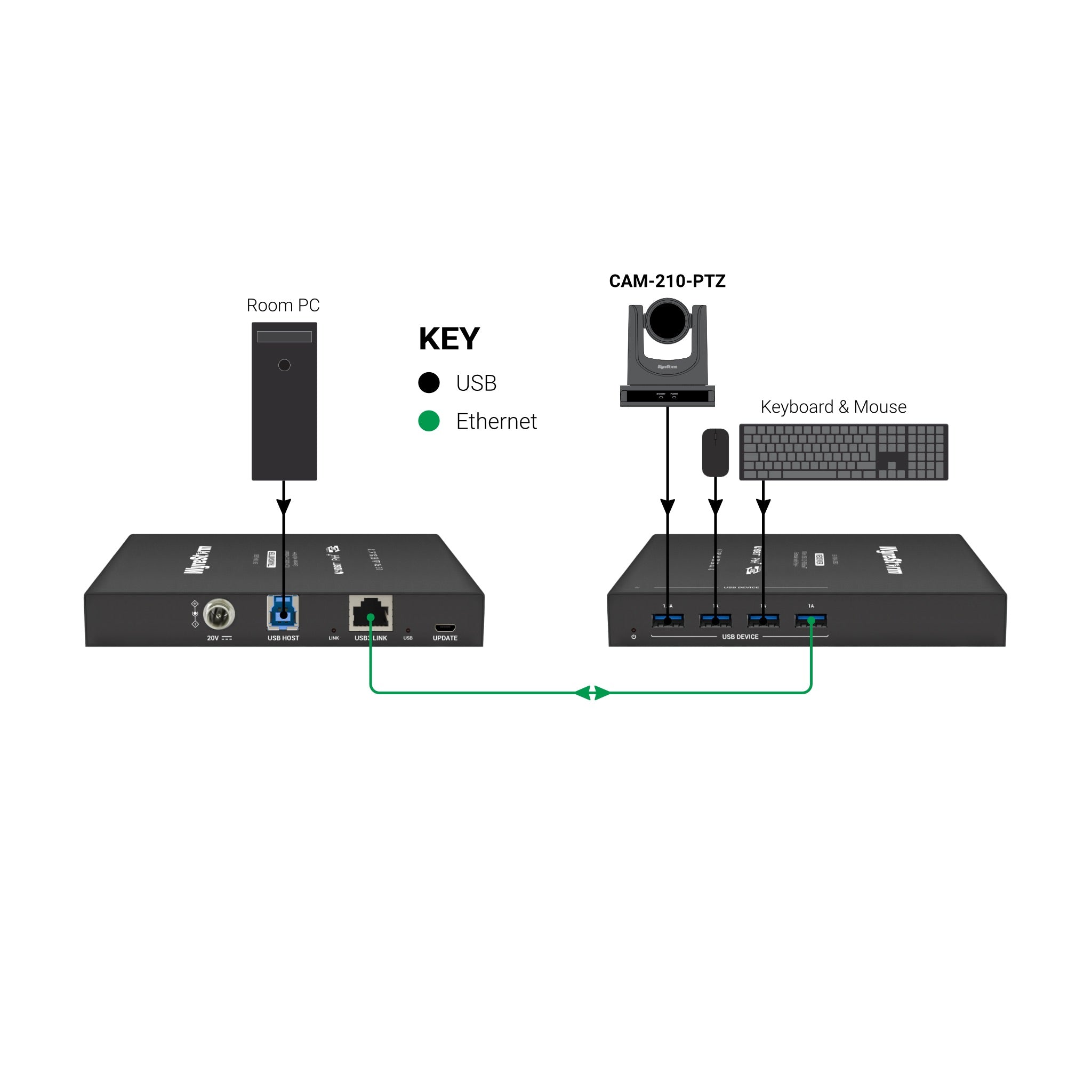 WyreStorm EX-100-USB3 - USB 3.2 HDBaseT Extender Set with PoH, diagram