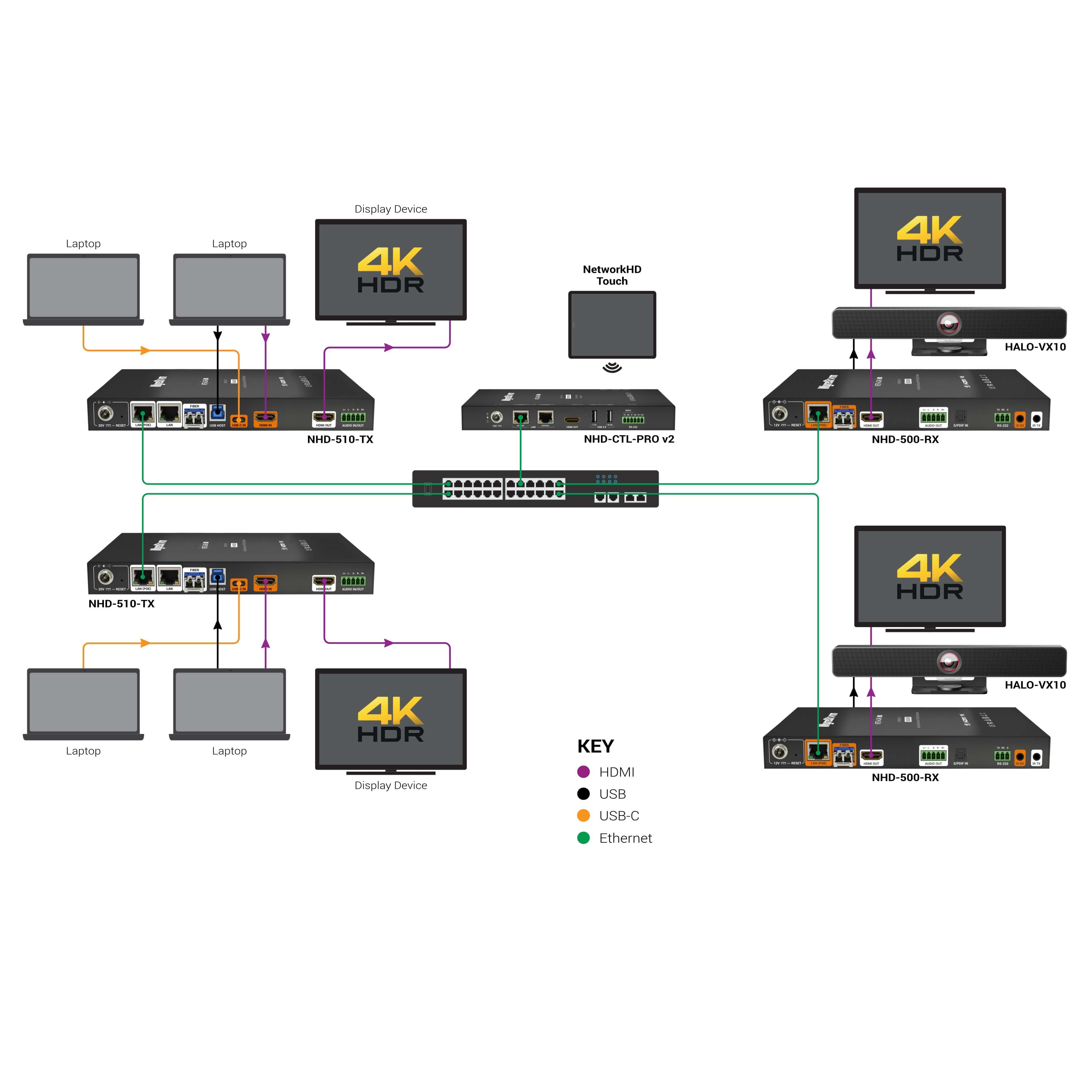 WyreStorm NHD-510-TX - 4K60 AV over IP JPEG 2000 Encoder with USB-C, diagram