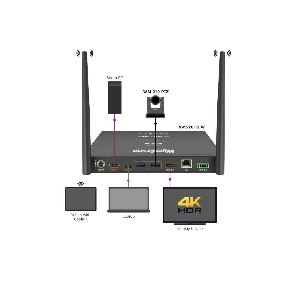 WyreStorm SW-220-TX-W - 2-Input 4K30Hz Switcher with Wireless Casting, diagram