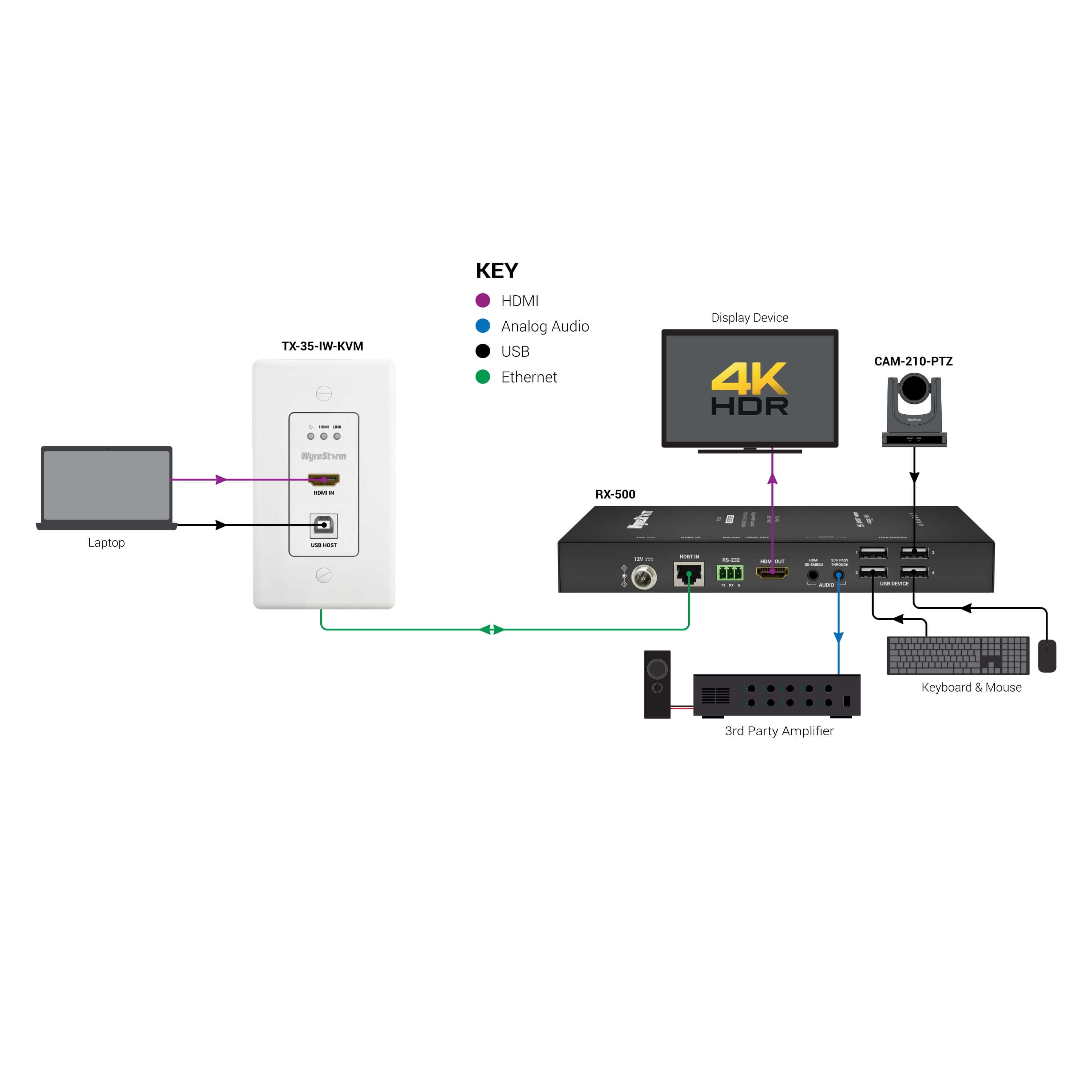 WyreStorm TX-35-IW-KVM - HDMI and USB In-Wall HDBaseT Transmitter, diagram