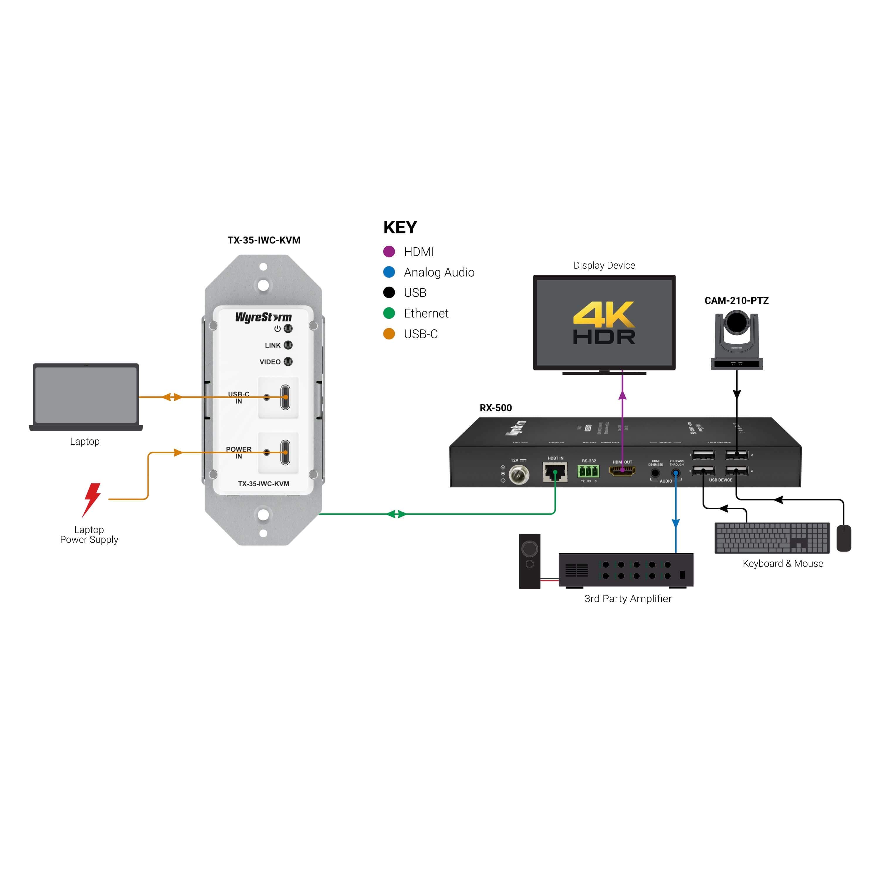 WyreStorm TX-35-IWC-KVM - USB-C Single Gang In-Wall HDBaseT Transmitter, application diagram