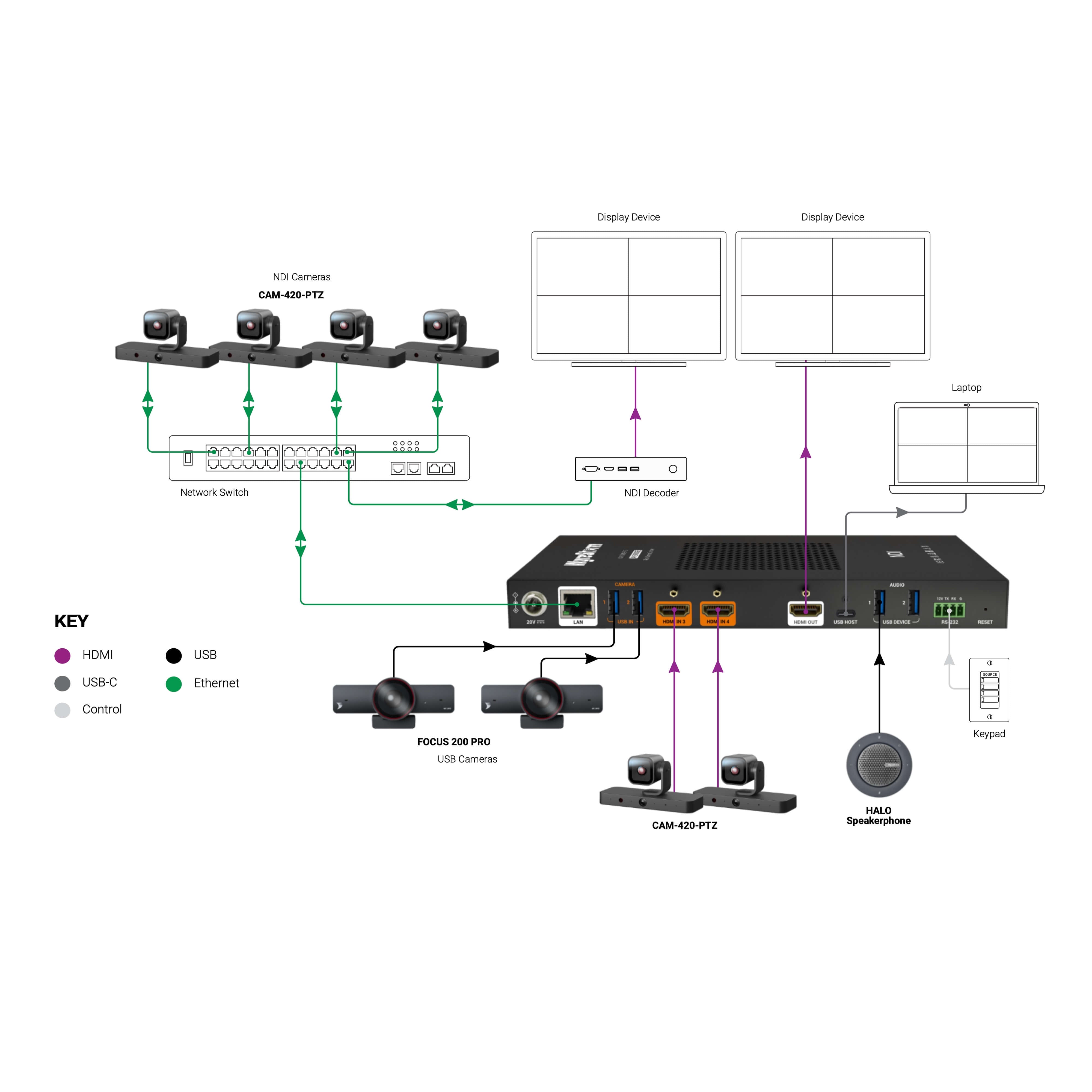 WyreStorm CAM-0402-NDI-BRG - 4K Multi-Camera Video Bridge and Mixer, diagram