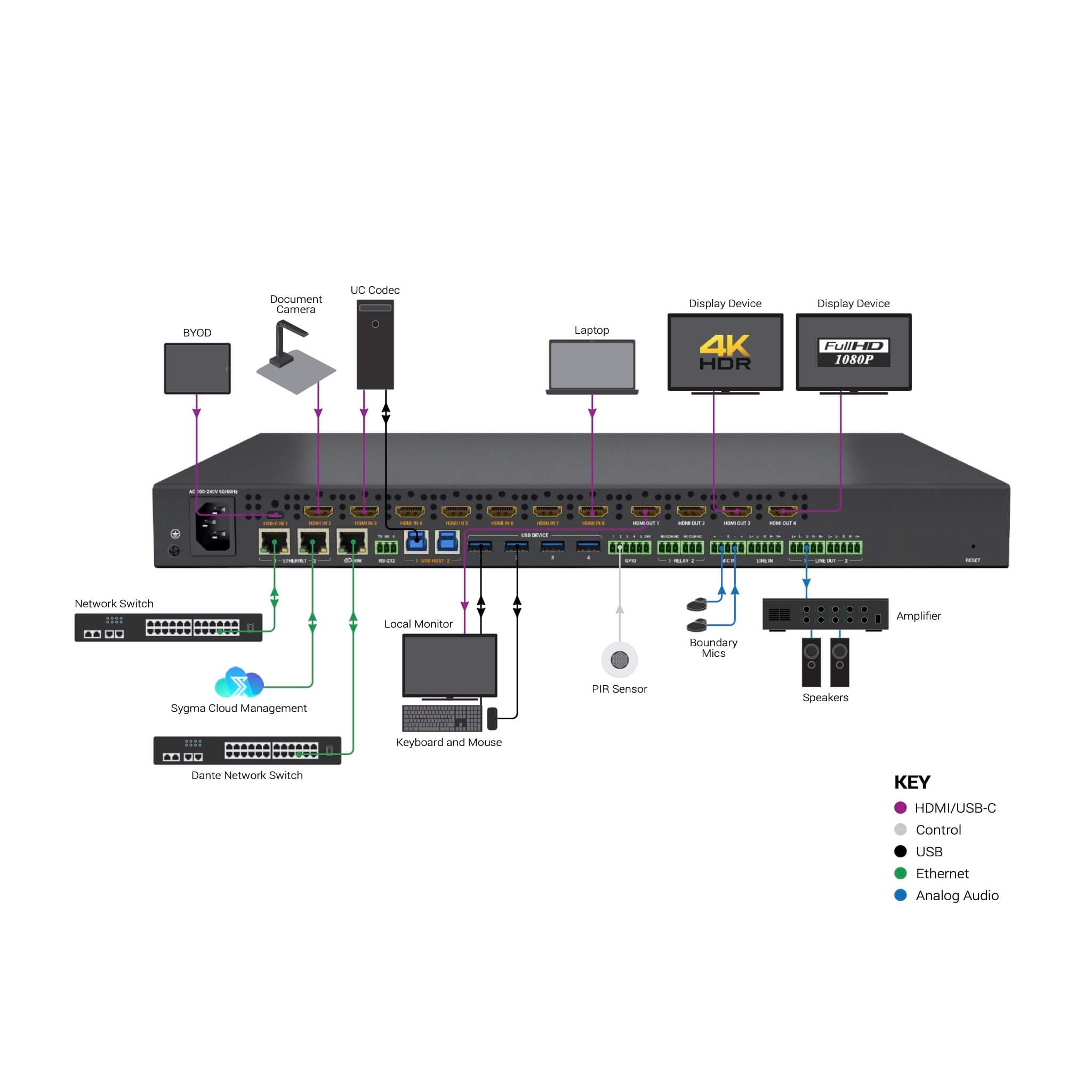 WyreStorm MX-0804-EDC - 8x4 Multi-Input Matrix Switcher, Local Presentation diagram