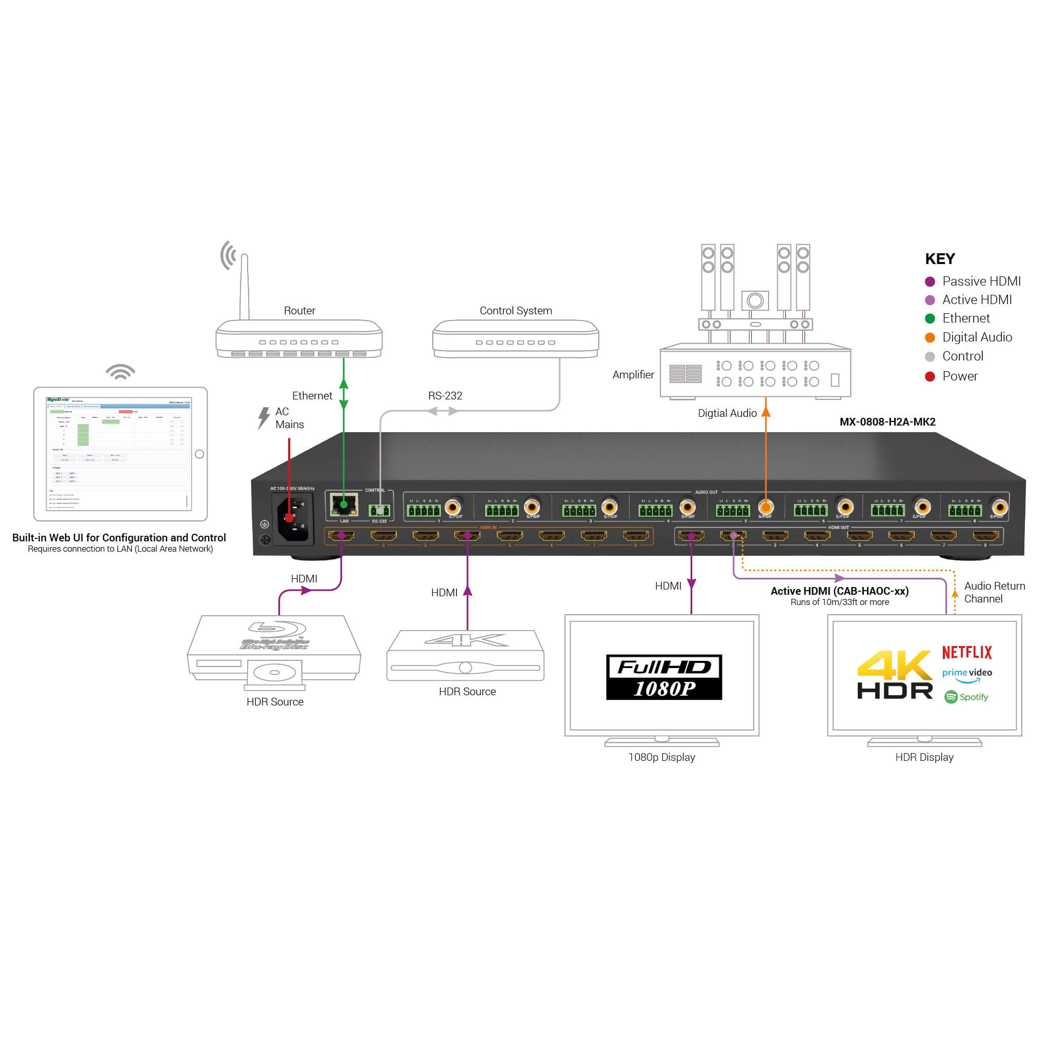 WyreStorm MX-0808-H2A-MK2 - 4K HDR 4:4:4 60Hz HDMI 8x8 Matrix Switcher, diagram