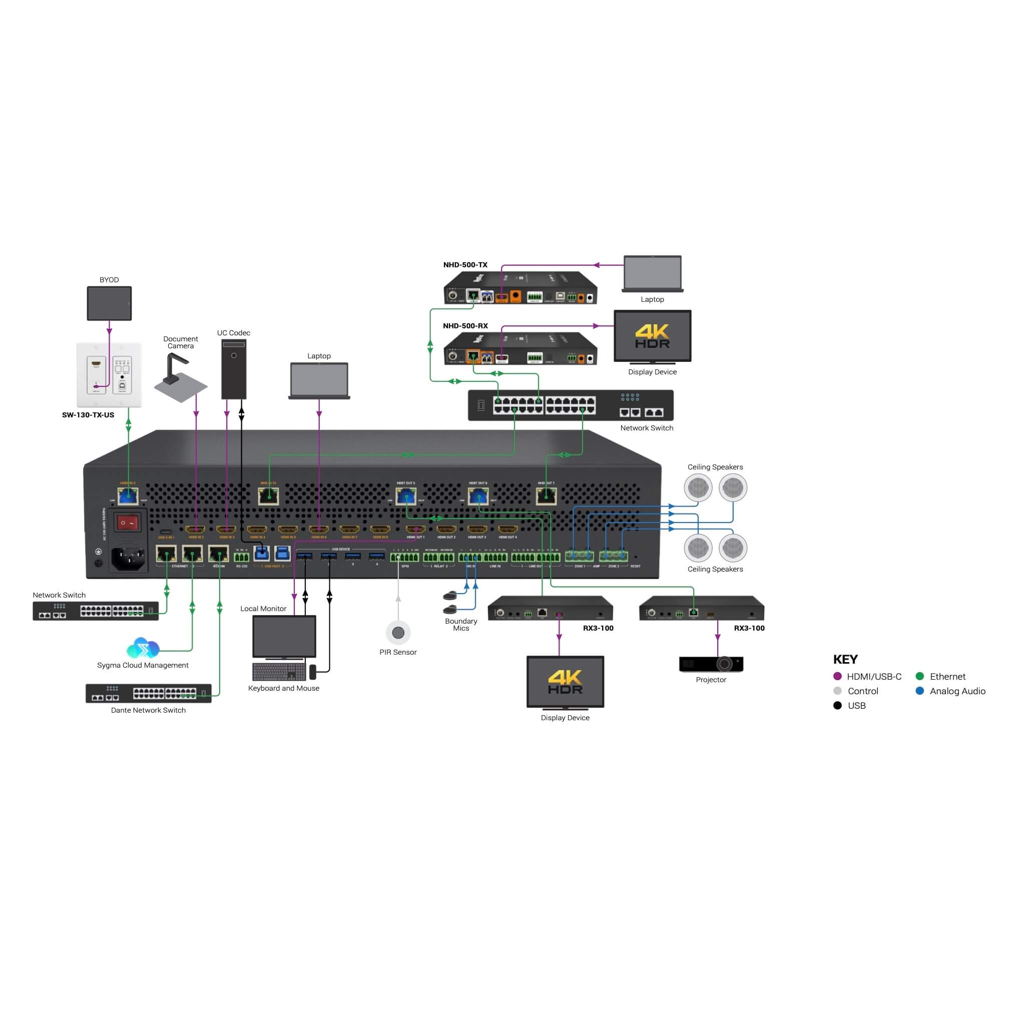 WyreStorm MX-1007-HYB - 10x7 Multi-Input Hybrid Matrix Switcher, Multi-Room Presentation-Large Lecture Hall diagram