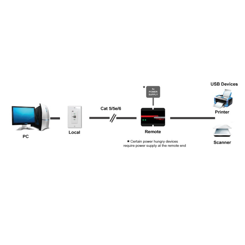 Hall Technologies U22-160-DP - USB 2.0 over UTP Extender with Wall Plate, block diagram