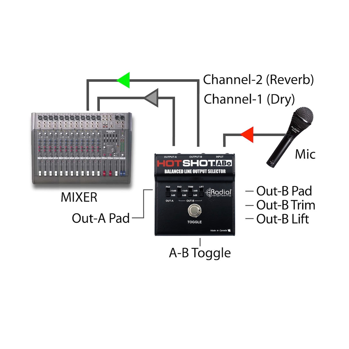 Radial HotShot ABo - Balanced Line Output Selector, applications 1