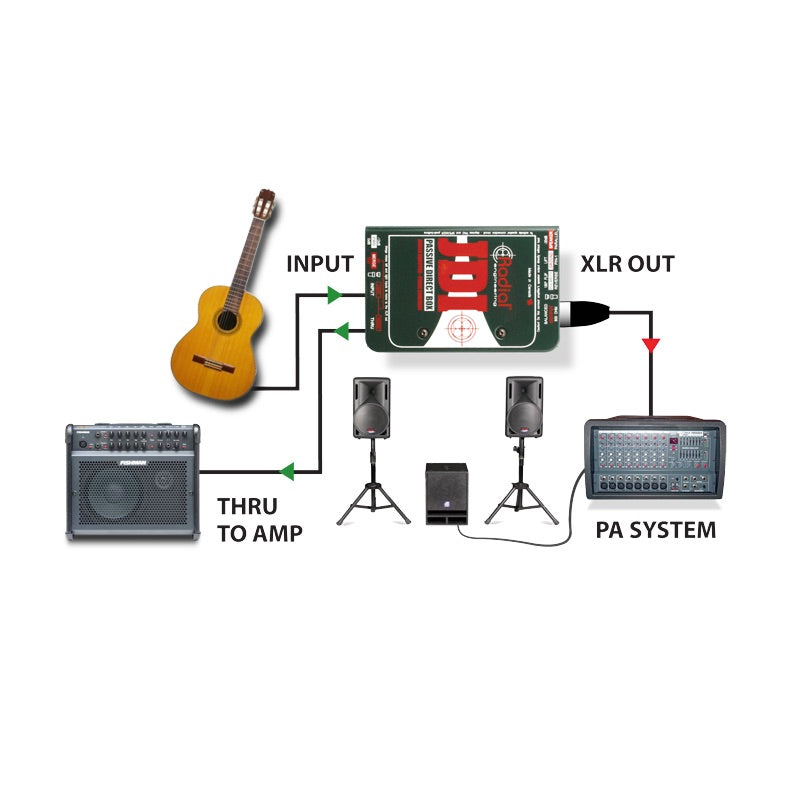 Radial JDI - Passive Direct Box with Jensen Transformer, application diagram