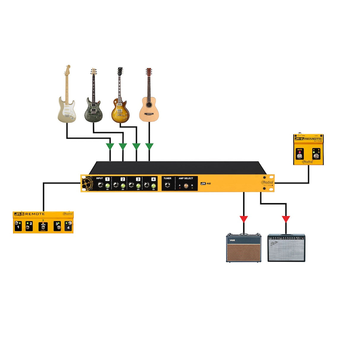 Radial JX42 V2 - Guitar and Amplifier Switcher, application diagram