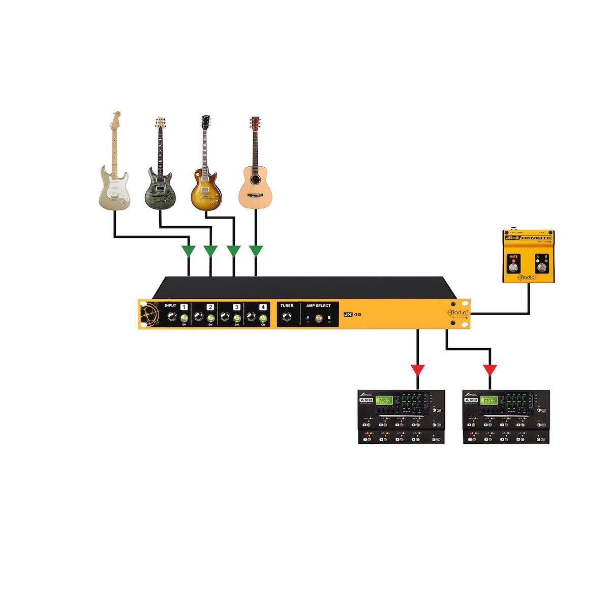 Radial JX42 V2 - Guitar and Amplifier Switcher, application diagram