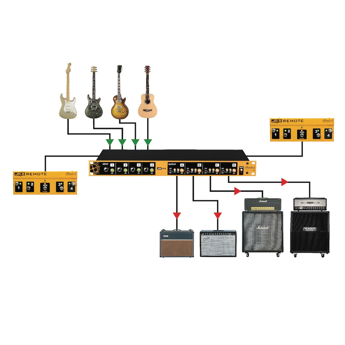 Radial JX44 V2 - Guitar, Amplifier, and FX Signal Manager, application diagram