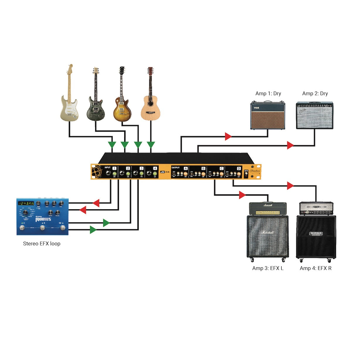 Radial JX44 V2 - Guitar, Amplifier, and FX Signal Manager, application diagram