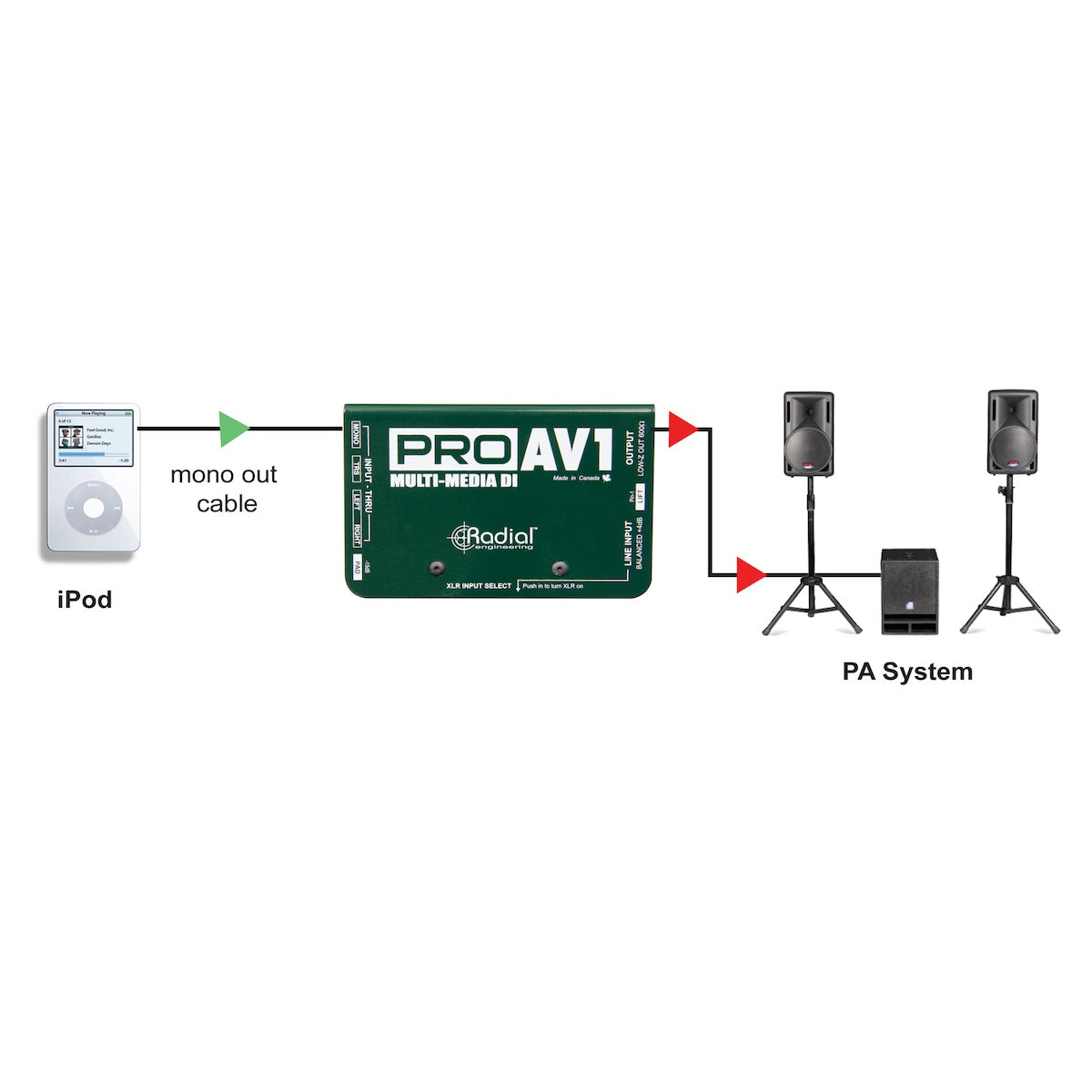 Radial ProAV1 - Multimedia Passive Direct Box, application diagram