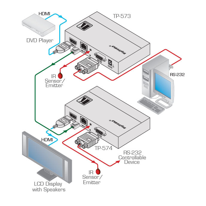 Kramer TP-574 - HDMI, RS-232 & IR over Twisted Pair Receiver, diagram