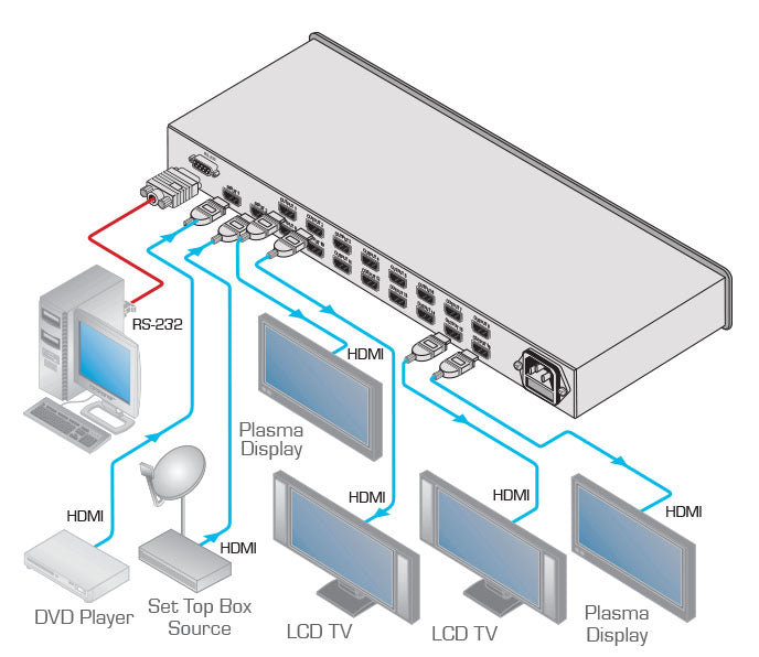Kramer VM-216H - 2x1:16 HDMI Switchable Distribution Amplifier, diagram