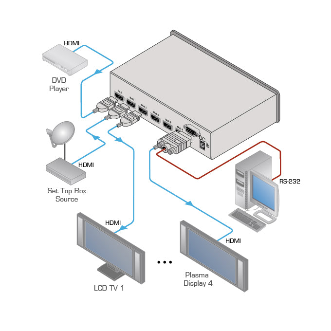 Kramer VM-24HC - 2x1:4 HDMI Switcher & Distribution Amplifier, diagram