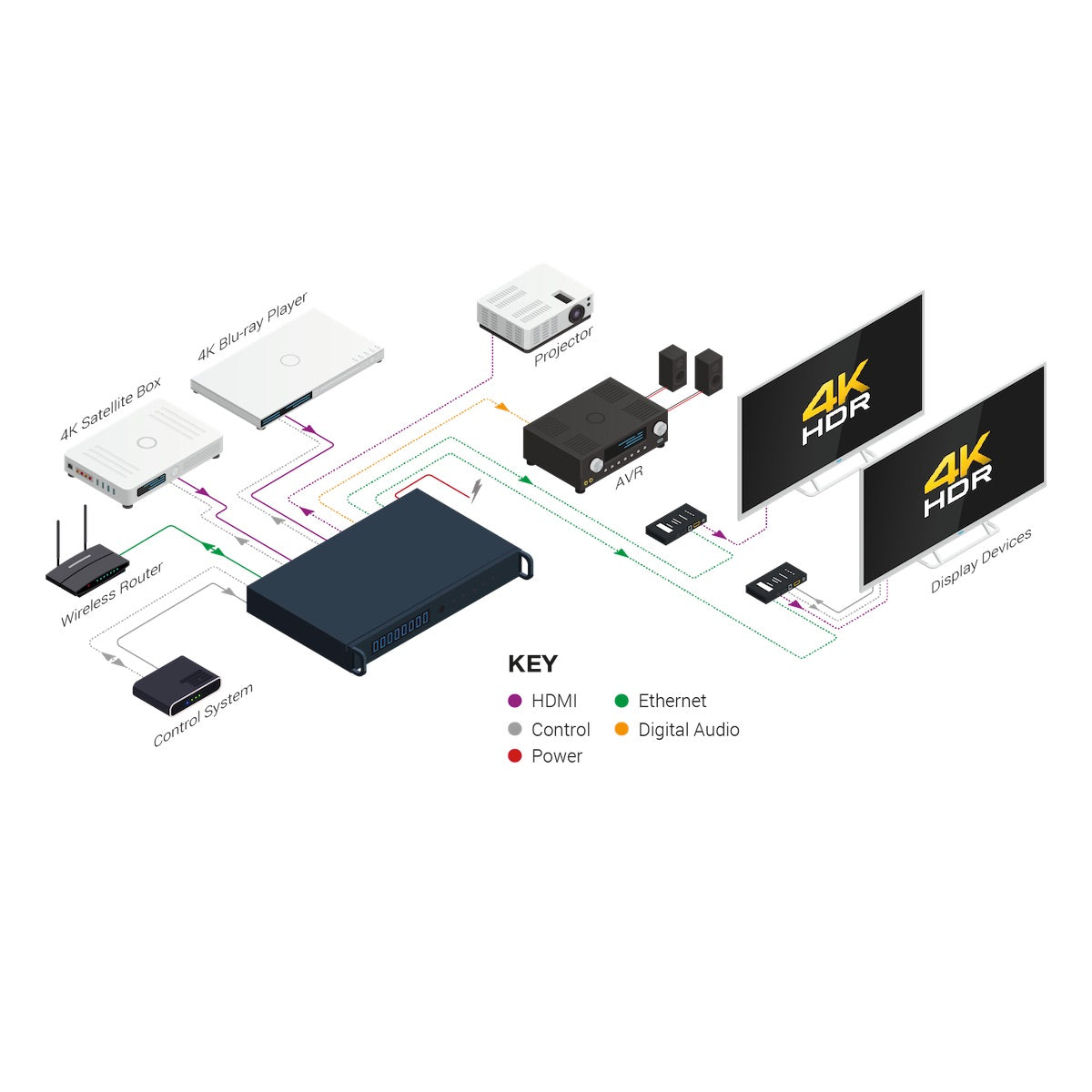WyreStorm MX-0404-KIT - 4K 4×4 HDBaseT Matrix with 3 Receivers, diagram