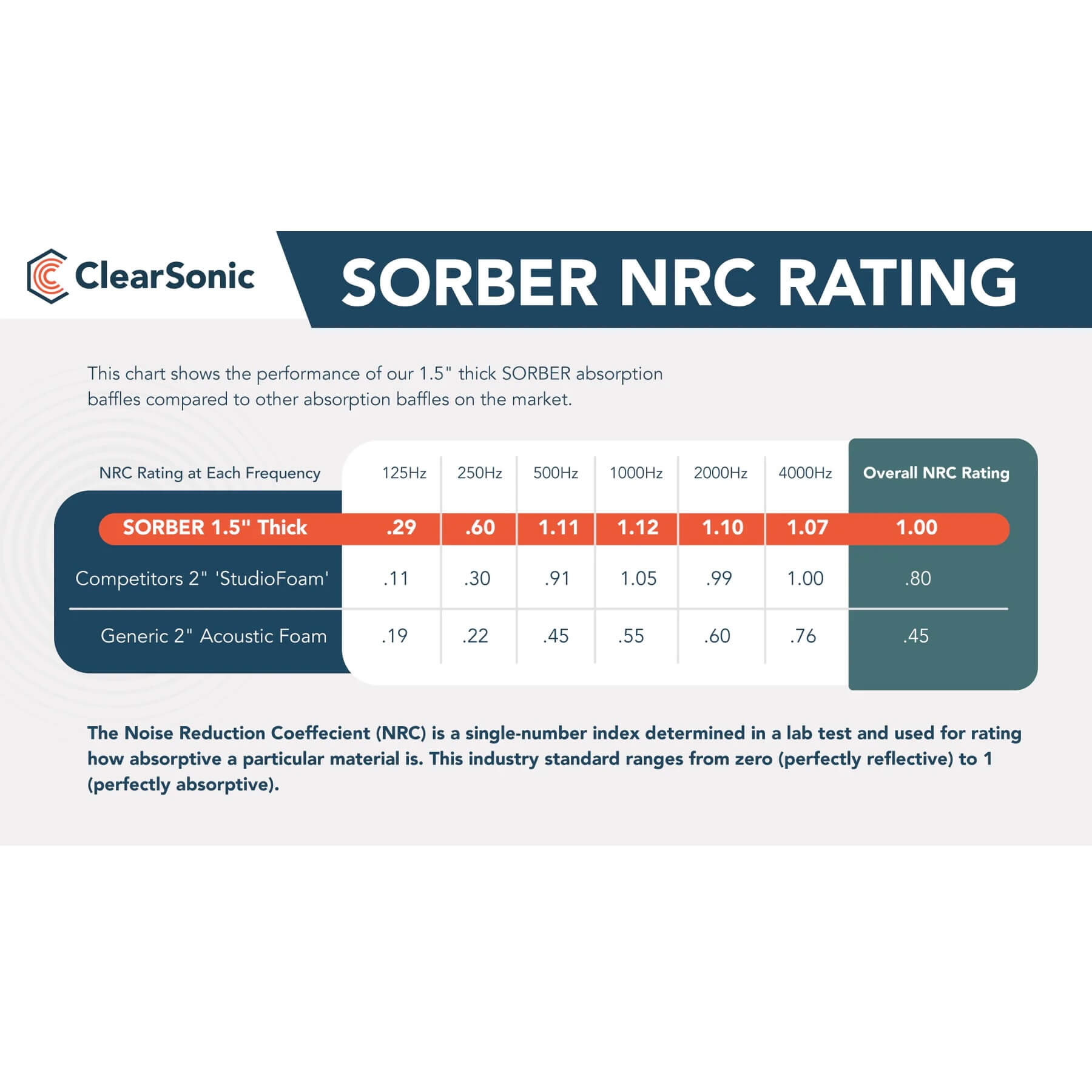 ClearSonic SORBER NRC Rating