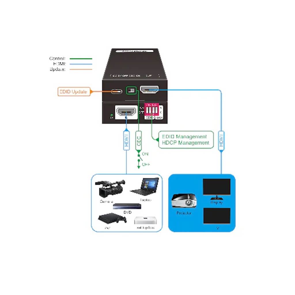 DVDO HDMI-MGR-1 - 4K HDMI EDID Emulator with HDCP Management, connection diagram