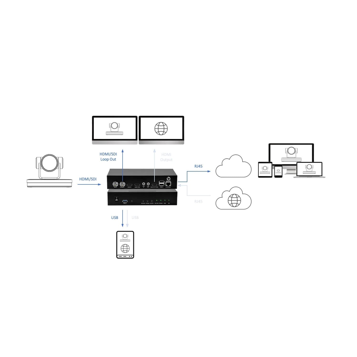 DVDO StreamRec-1 - Full HD Single Channel HDMI/SDI Streamer Recorder, connection diagram