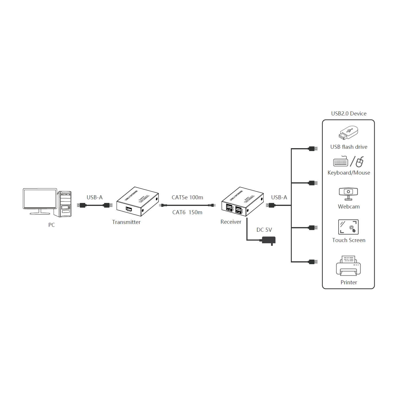DVDO USB-Pair-2 - 1-Host USB 2.0 over Ethernet Extender Set, diagram