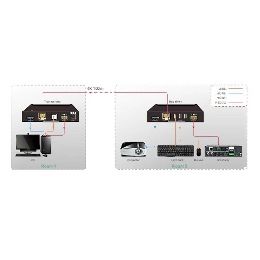 DVDO Xtend-HDMI-USB - 4K HDMI over HDBaseT Extender Set with USB, connection diagram