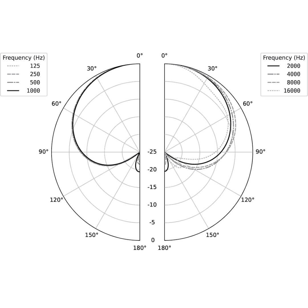 Earthworks SR5117 - Supercardioid Wireless Capsule for Sennheiser, polar pattern